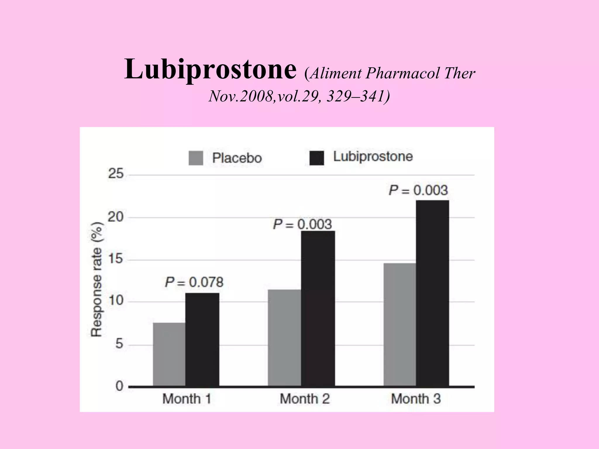 Lubiprostone (Aliment Pharmacol Ther
Nov.2008,vol.29, 329–341)
 