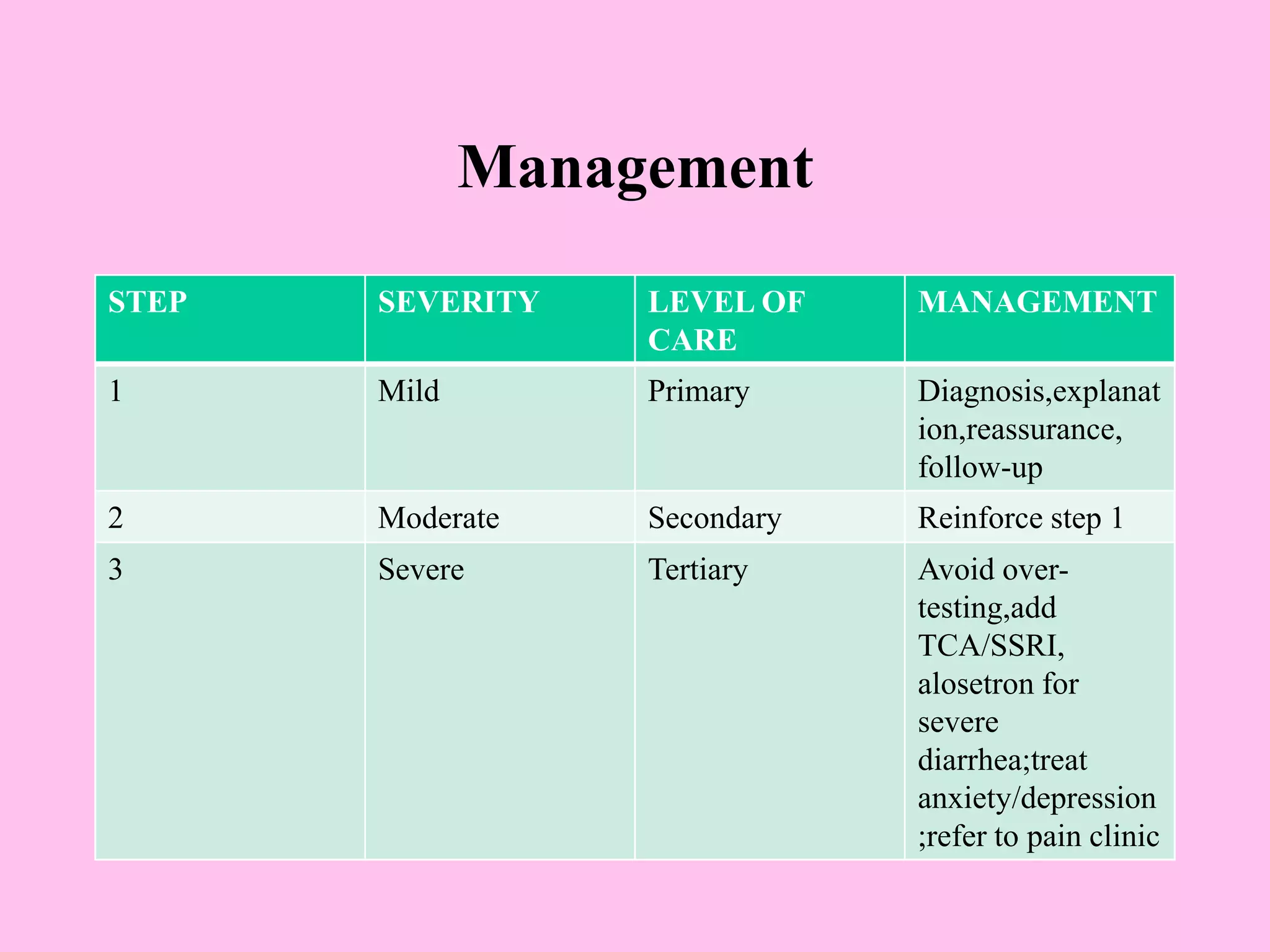 Management
STEP SEVERITY LEVEL OF
CARE
MANAGEMENT
1 Mild Primary Diagnosis,explanat
ion,reassurance,
follow-up
2 Moderate Secondary Reinforce step 1
3 Severe Tertiary Avoid over-
testing,add
TCA/SSRI,
alosetron for
severe
diarrhea;treat
anxiety/depression
;refer to pain clinic
 