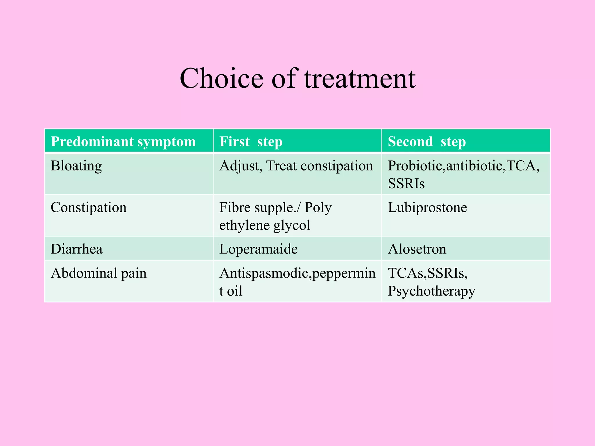 Choice of treatment
Predominant symptom First step Second step
Bloating Adjust, Treat constipation Probiotic,antibiotic,TCA,
SSRIs
Constipation Fibre supple./ Poly
ethylene glycol
Lubiprostone
Diarrhea Loperamaide Alosetron
Abdominal pain Antispasmodic,peppermin
t oil
TCAs,SSRIs,
Psychotherapy
 