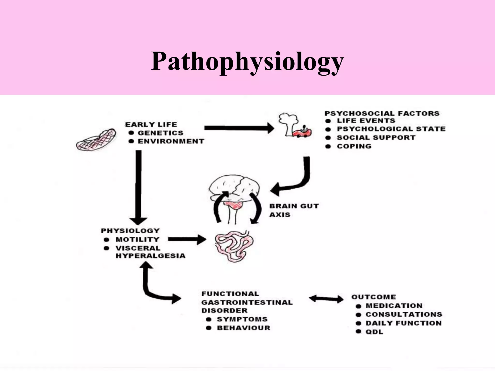 Pathophysiology
 