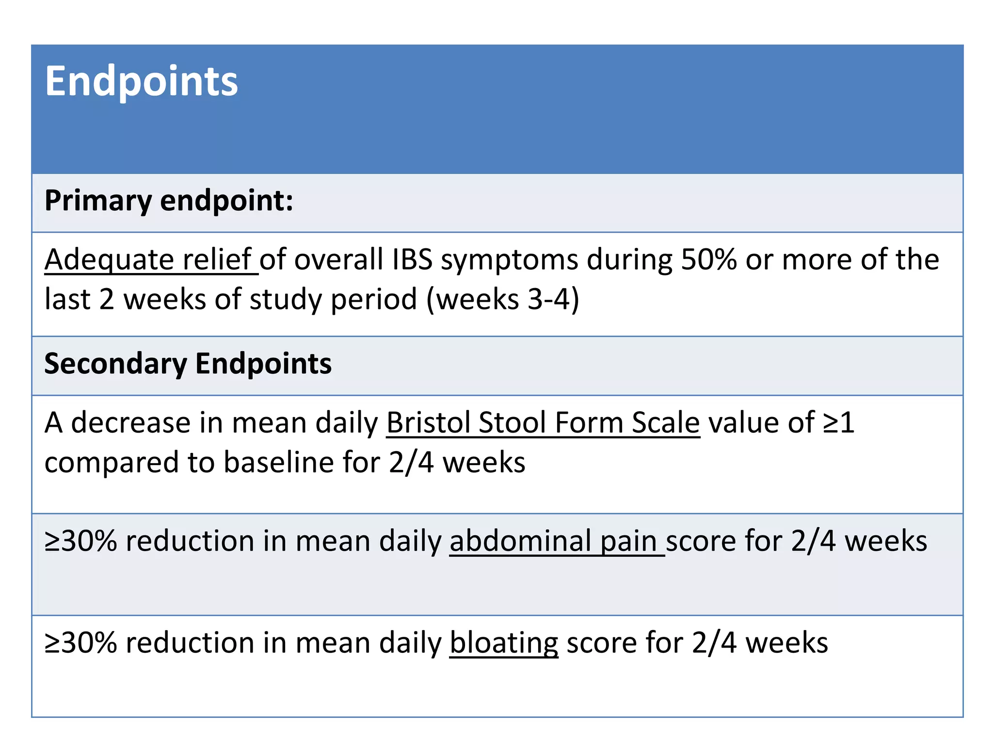 Endpoints
Primary endpoint:
Adequate relief of overall IBS symptoms during 50% or more of the
last 2 weeks of study period (weeks 3-4)
Secondary Endpoints
A decrease in mean daily Bristol Stool Form Scale value of ≥1
compared to baseline for 2/4 weeks
≥30% reduction in mean daily abdominal pain score for 2/4 weeks
≥30% reduction in mean daily bloating score for 2/4 weeks
 