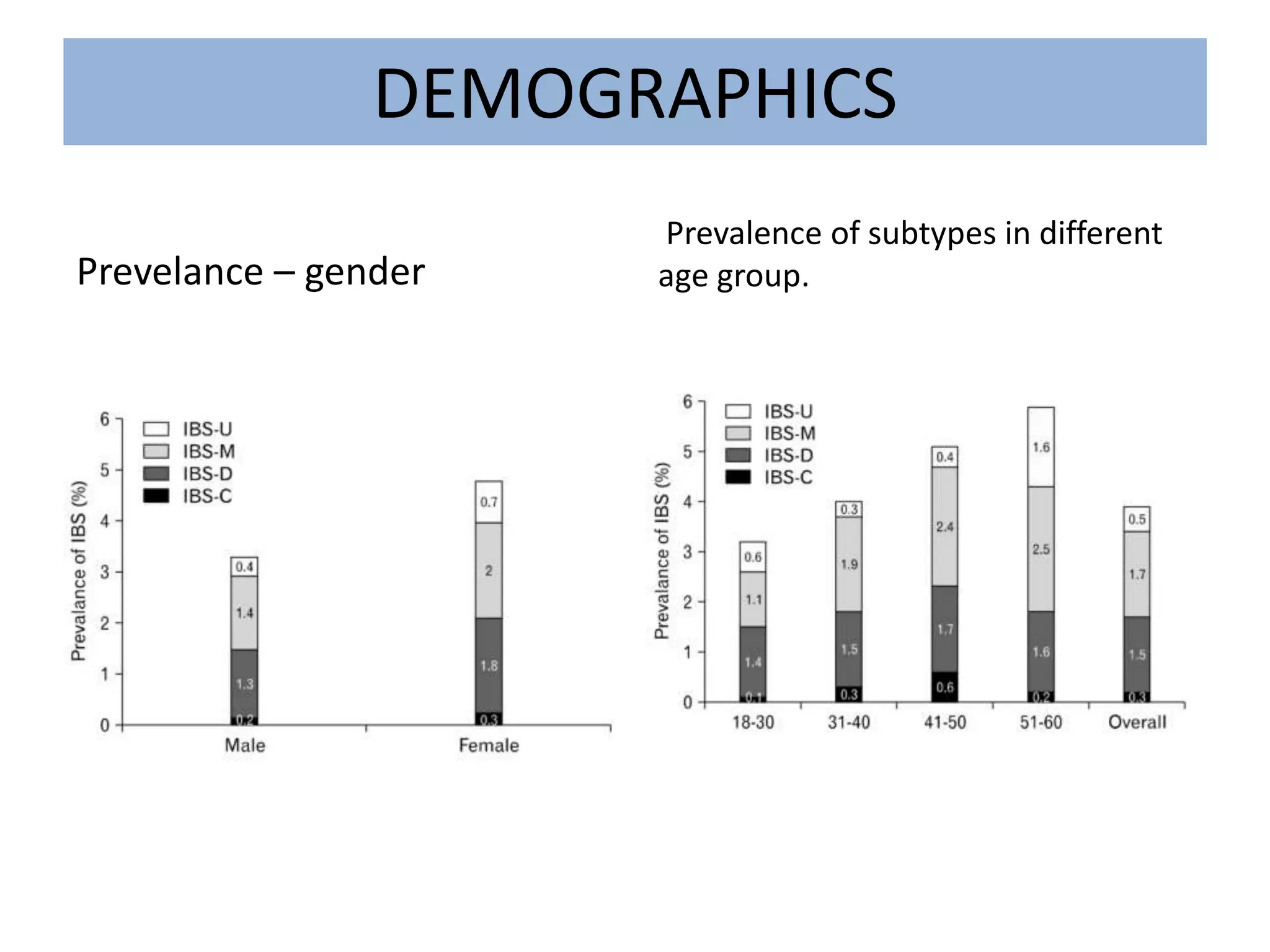 DEMOGRAPHICS
Prevelance – gender
Prevalence of subtypes in different
age group.
 