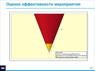 Оценка эффективности мероприятия 1 