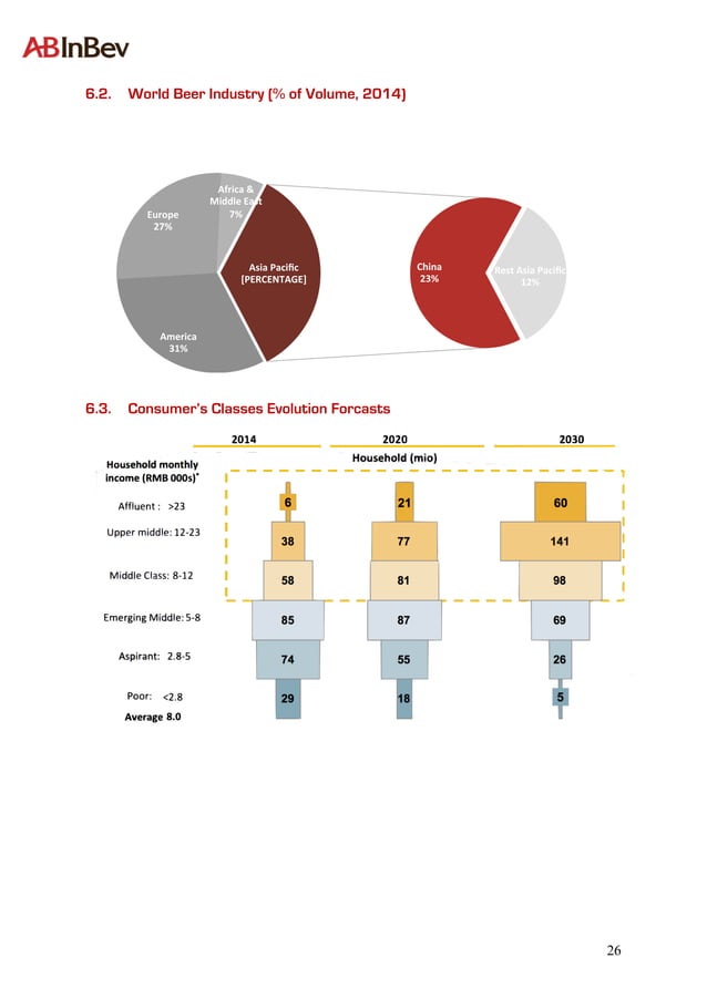 Ab InBev Internationalisation Strategy | PDF