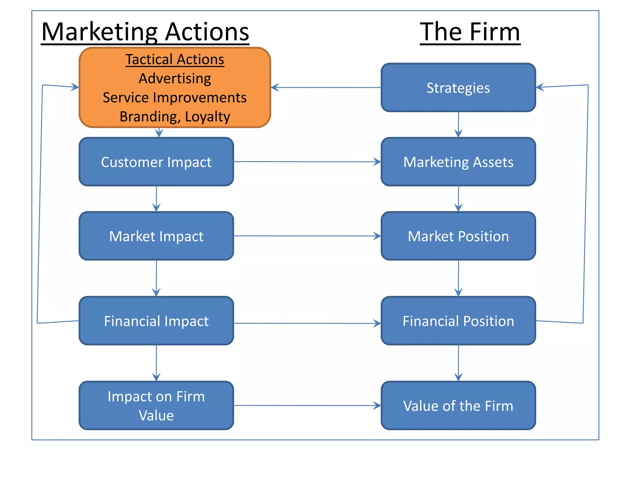 Marketing Actions The Firm
Strategies
Customer Impact
Market Impact
Financial Impact
Impact on Firm
Value
Marketing Assets
Market Position
Financial Position
Value of the Firm
Tactical Actions
Advertising
Service Improvements
Branding, Loyalty
 