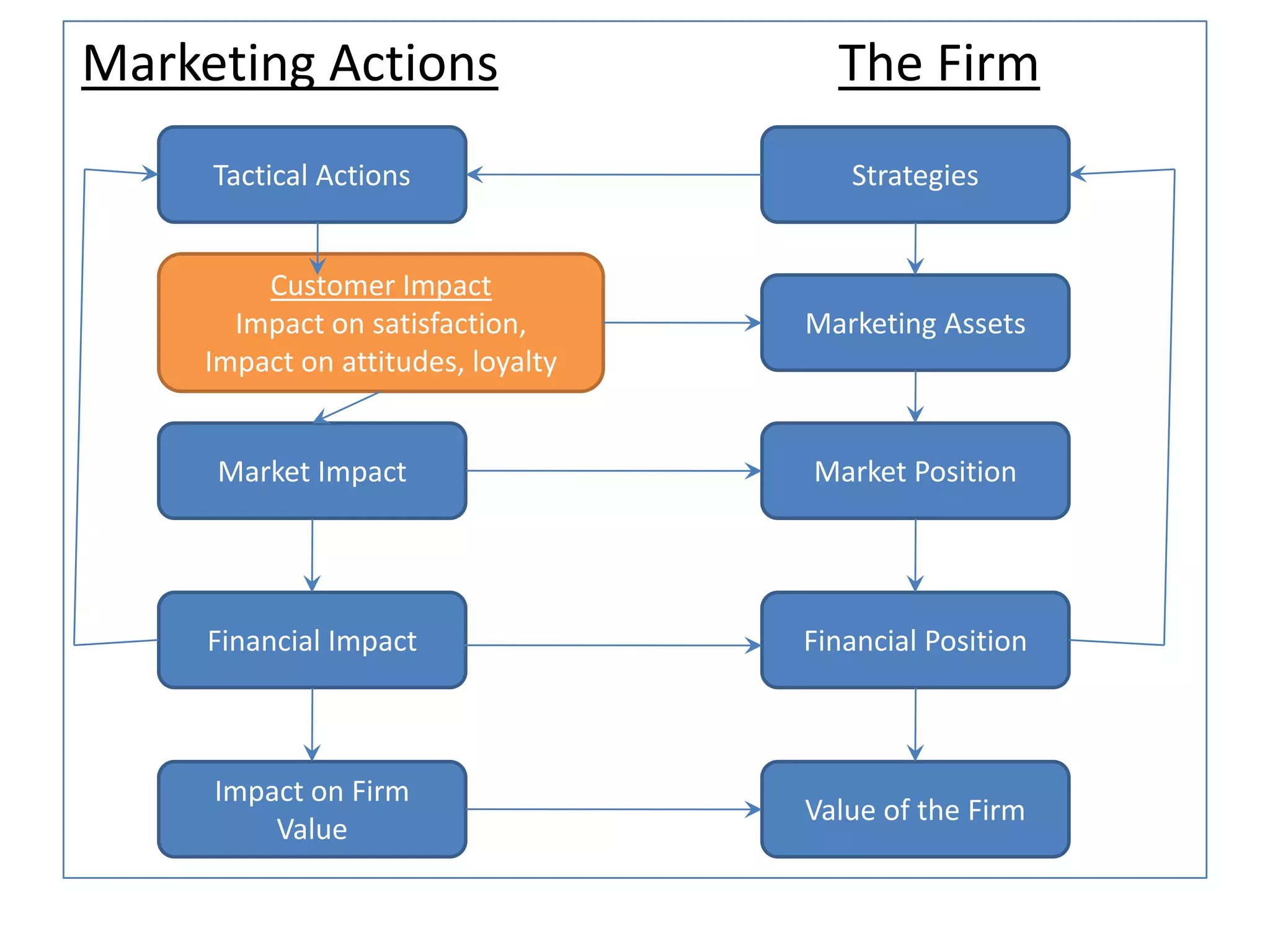 Marketing Actions The Firm
Tactical Actions Strategies
Customer Impact
Impact on satisfaction,
Impact on attitudes, loyalty
Market Impact
Financial Impact
Impact on Firm
Value
Marketing Assets
Market Position
Financial Position
Value of the Firm
 