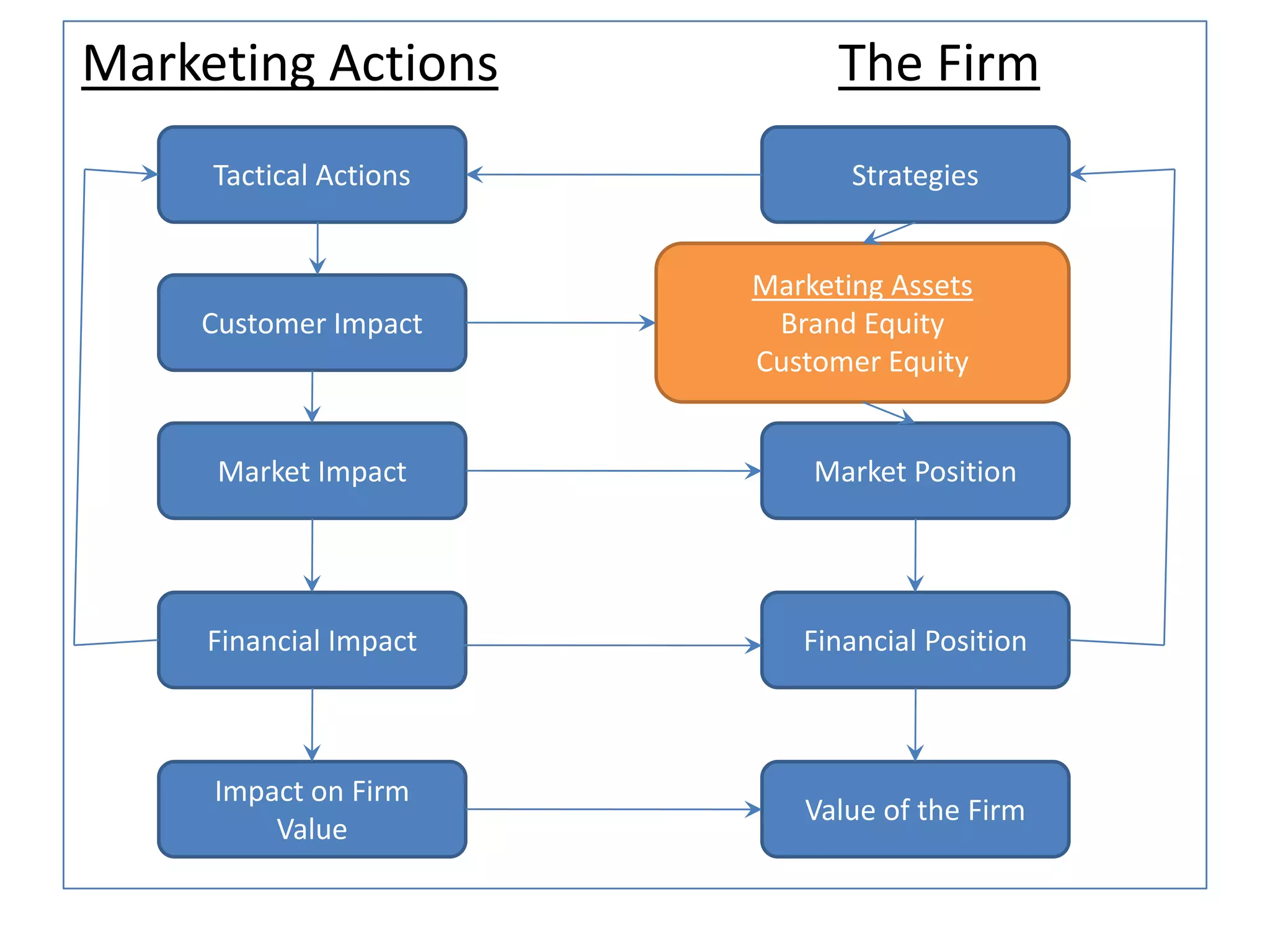 Marketing Actions The Firm
Tactical Actions Strategies
Customer Impact
Market Impact
Financial Impact
Impact on Firm
Value
Marketing Assets
Brand Equity
Customer Equity
Market Position
Financial Position
Value of the Firm
 