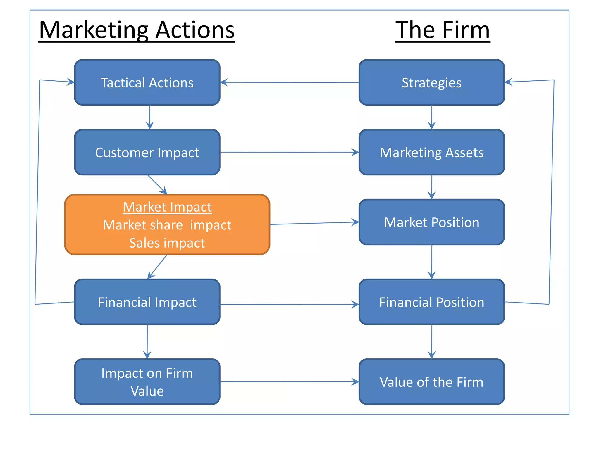 Marketing Actions The Firm
Tactical Actions Strategies
Customer Impact
Market Impact
Market share impact
Sales impact
Financial Impact
Impact on Firm
Value
Marketing Assets
Market Position
Financial Position
Value of the Firm
 