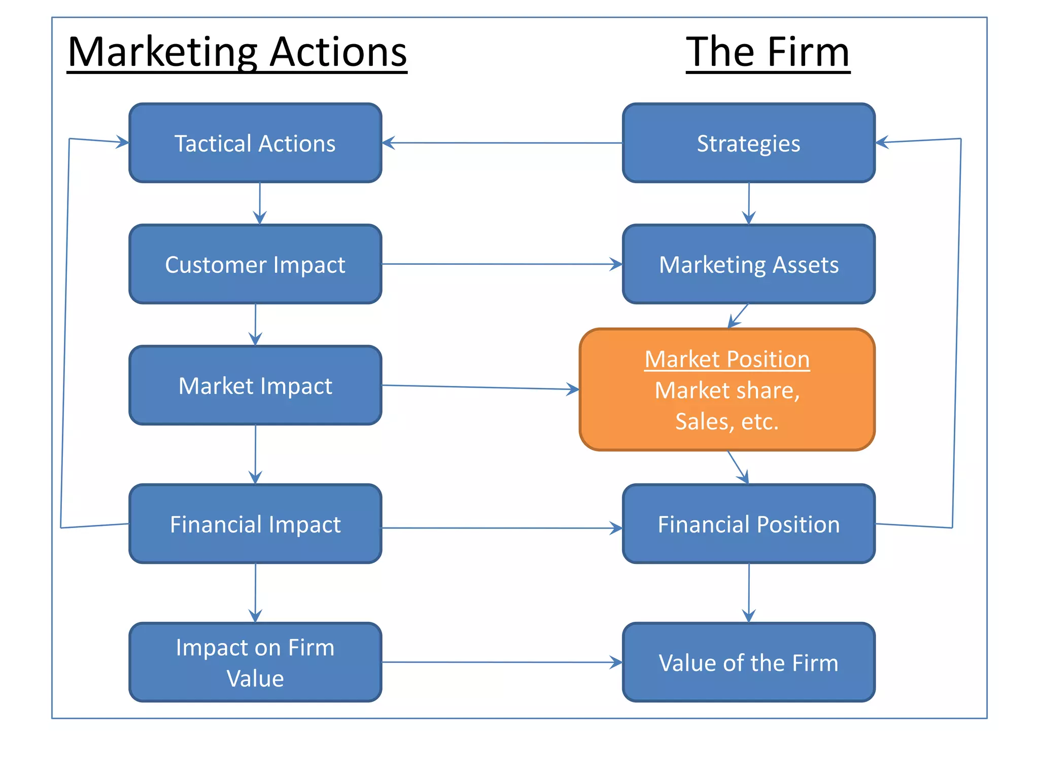 Marketing Actions The Firm
Tactical Actions Strategies
Customer Impact
Market Impact
Financial Impact
Impact on Firm
Value
Marketing Assets
Market Position
Market share,
Sales, etc.
Financial Position
Value of the Firm
 