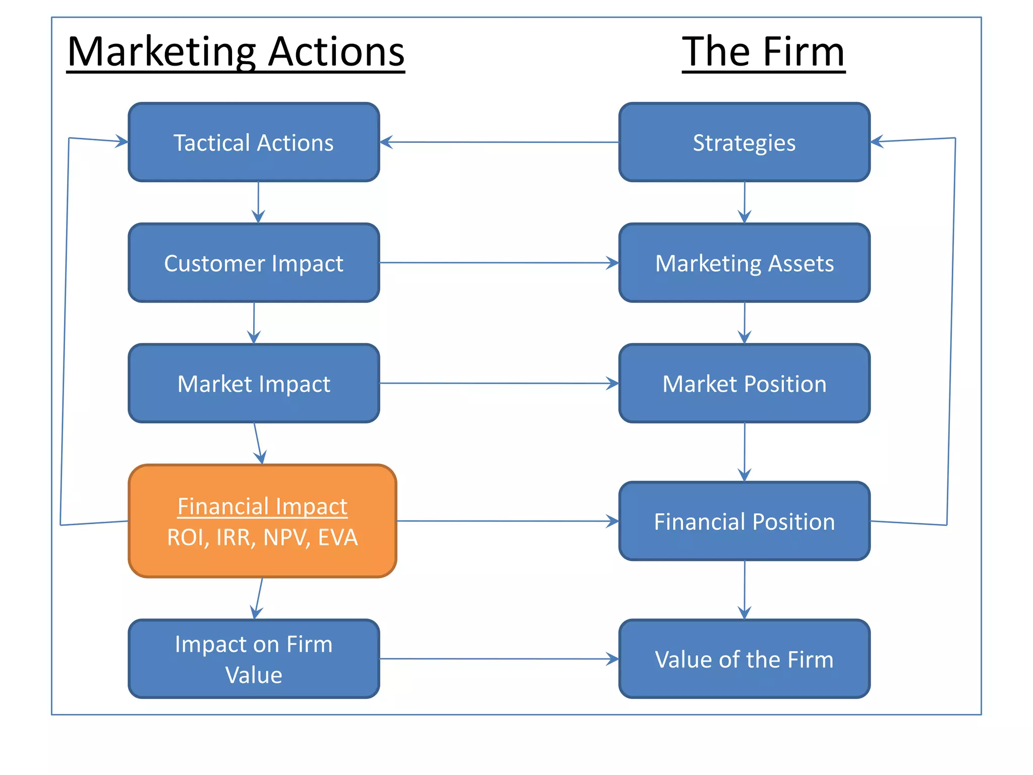 Marketing Actions The Firm
Tactical Actions Strategies
Customer Impact
Market Impact
Financial Impact
ROI, IRR, NPV, EVA
Impact on Firm
Value
Marketing Assets
Market Position
Financial Position
Value of the Firm
 