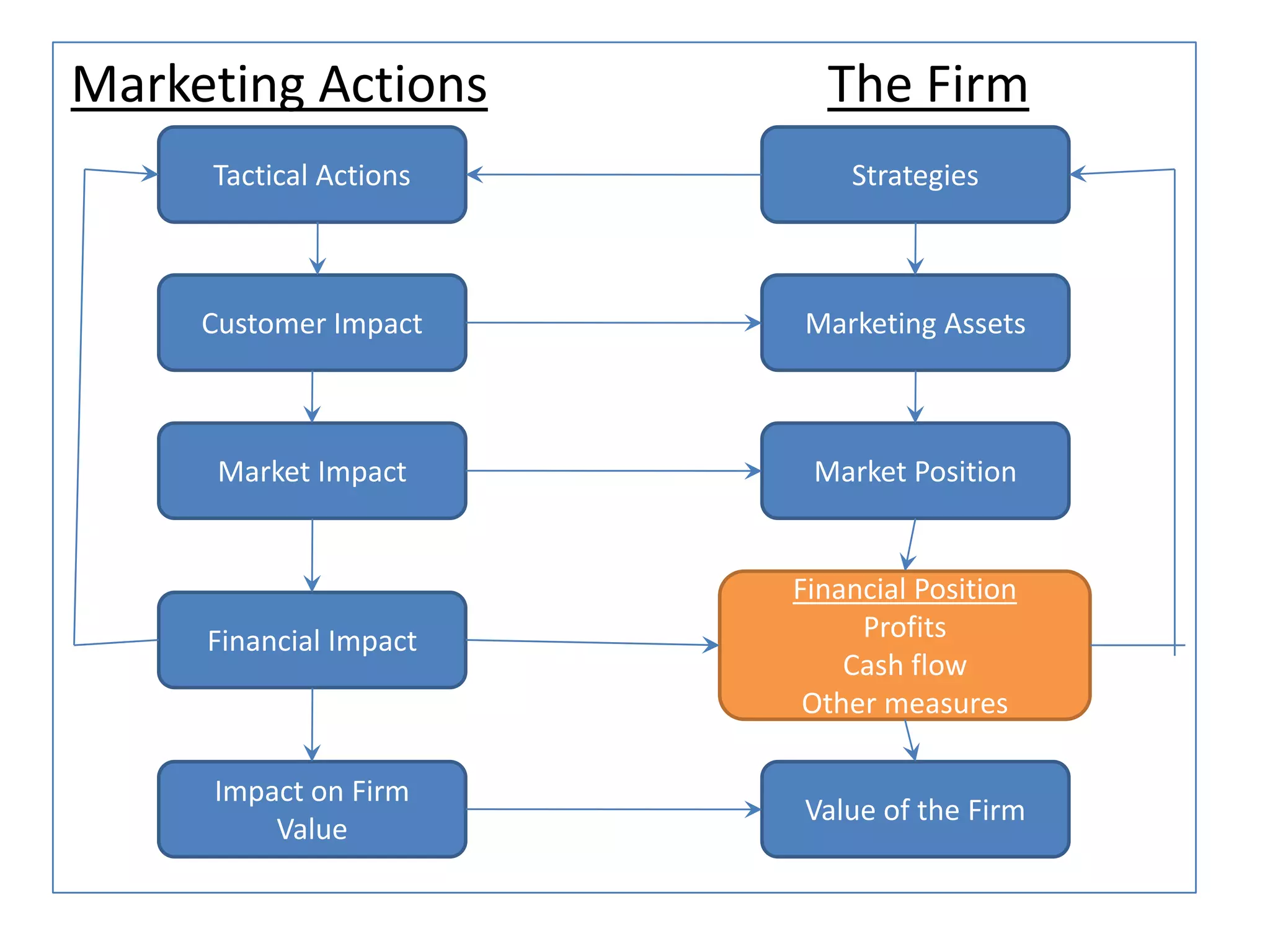 Marketing Actions The Firm
Tactical Actions Strategies
Customer Impact
Market Impact
Financial Impact
Impact on Firm
Value
Marketing Assets
Market Position
Financial Position
Profits
Cash flow
Other measures
Value of the Firm
 