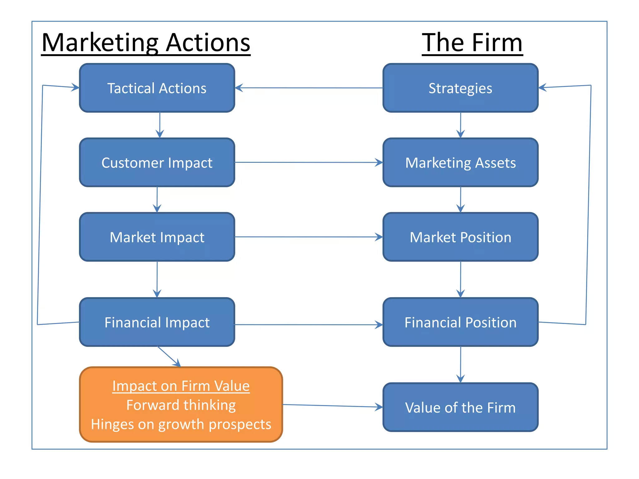 Marketing Actions The Firm
Tactical Actions Strategies
Customer Impact
Market Impact
Financial Impact
Impact on Firm Value
Forward thinking
Hinges on growth prospects
Marketing Assets
Market Position
Financial Position
Value of the Firm
 