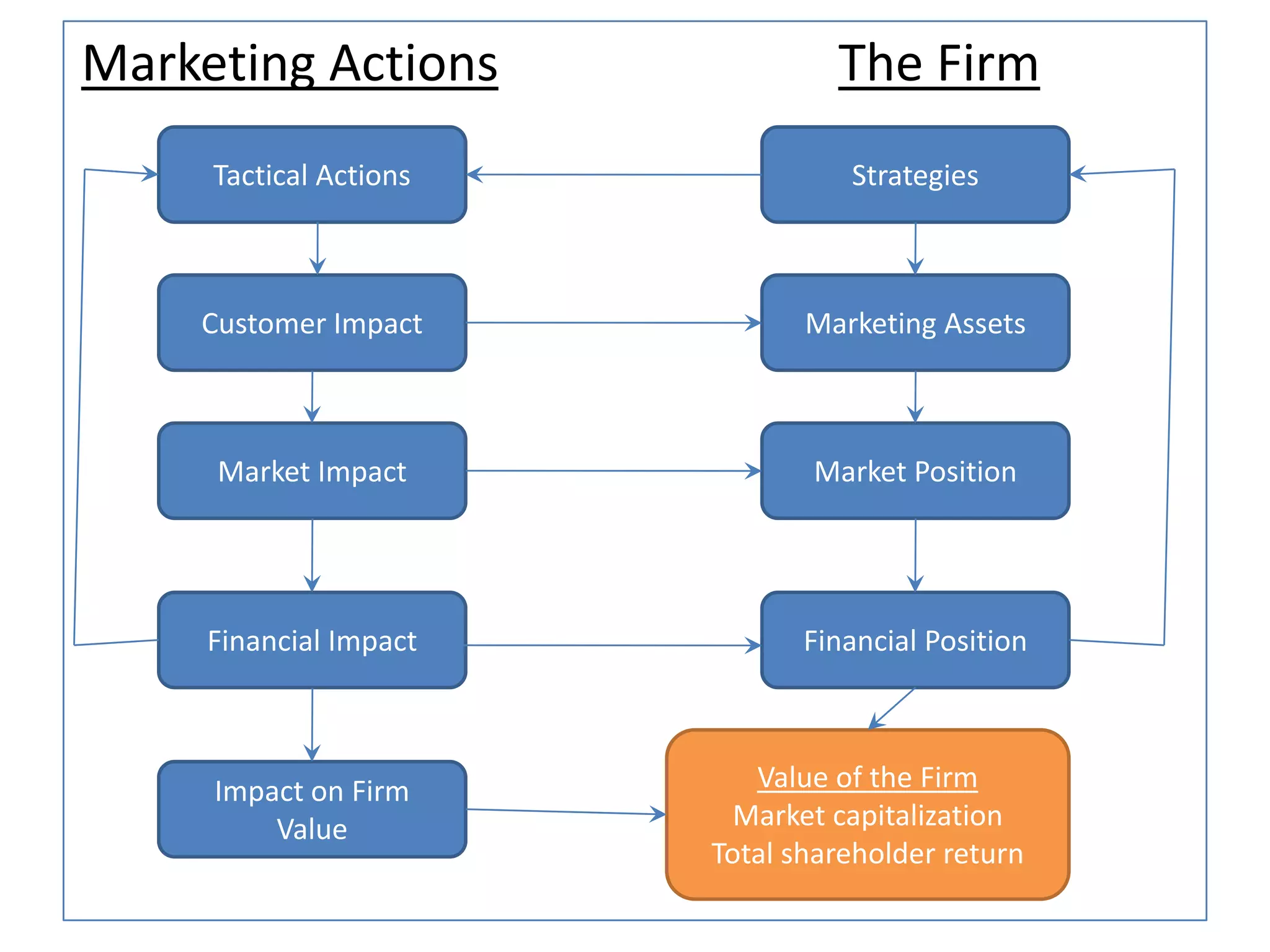 Marketing Actions The Firm
Tactical Actions Strategies
Customer Impact
Market Impact
Financial Impact
Impact on Firm
Value
Marketing Assets
Market Position
Financial Position
Value of the Firm
Market capitalization
Total shareholder return
 
