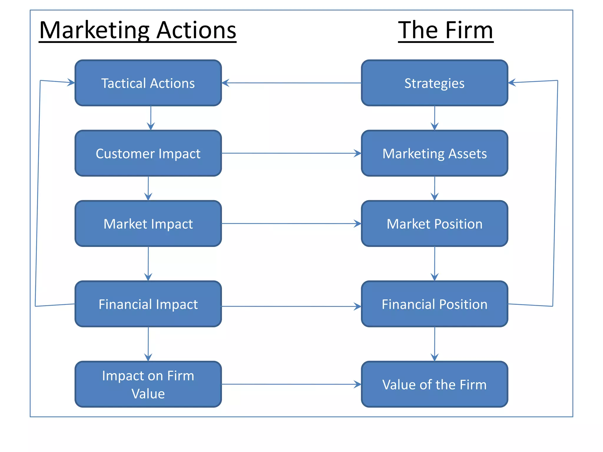 Marketing Actions The Firm
Tactical Actions Strategies
Customer Impact
Market Impact
Financial Impact
Impact on Firm
Value
Marketing Assets
Market Position
Financial Position
Value of the Firm
 