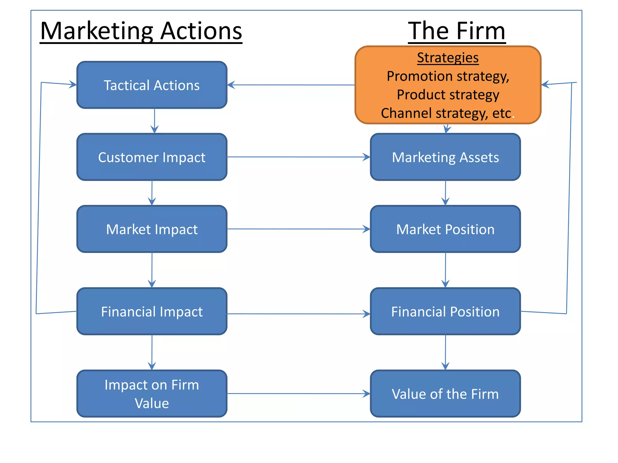 Marketing Actions The Firm
Tactical Actions
Strategies
Promotion strategy,
Product strategy
Channel strategy, etc.
Customer Impact
Market Impact
Financial Impact
Impact on Firm
Value
Marketing Assets
Market Position
Financial Position
Value of the Firm
 