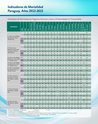 INDICADORES
AÑOS
SEXO
País
RegiónOriental
RegiónOccidental
I.Concepción
II.SanPedro
III.Cordillera
IV.Guairá
V.Caaguazú
VI.Caazapá
VII.Itapúa
VIII.Misiones
IX.Paraguari
X.AltoParaná
XI.Central
XII.Ñeembucú
XIII.Amambay
XIV.Canindeyú
XV.Pte.Hayes
XVI.Boquerón**
XVII.AltoPara-
guay**
XVIII.Capital
XIX.Extranjero
31. TM por Tumor Maligno
del Estómago (C16) por
100.000 hbtes.
2012
M 3,6 3,6 4,4 8,3 4,2 2,7 4,9 2,4 6,2 4,2 1,6 8,0 2,0 2,4 9,3 6,3 3,9 7,4 - - 5,9 …
F 2,0 1,9 5,7 6,5 1,8 1,5 2,1 3,1 1,4 1,1 - 3,5 0,5 1,9 7,3 3,2 2,1 3,8 6,7 18,2 1,4 …
T 2,8 2,8 5,0 7,4 3,1 2,1 3,5 2,7 4,0 2,7 0,8 5,8 1,3 2,1 8,3 4,8 3,1 5,6 3,3 9,0 3,5 …
2013
M 3,5 3,5 2,2 4,1 4,7 2,7 2,9 3,2 - 2,4 3,3 8,0 3,7 2,7 11,6 3,1 1,0 1,8 - 17,9 6,7 …
F 2,5 2,5 1,1 5,4 1,2 4,3 2,1 1,7 5,6 0,4 1,7 3,5 2,0 2,1 2,4 12,9 1,1 - - 18,3 4,0 …
T 3,0 3,0 1,6 4,7 3,0 3,5 2,5 2,5 2,6 1,5 2,5 5,8 2,9 2,4 7,1 8,0 1,0 0,9 - 18,1 5,3 …
32. TM por Tumor
Maligno de los Bronquios
y del Pulmón (C34) por
100.000 hbtes.
2012
M 10,3 10,1 15,4 8,3 8,9 15,7 10,7 11,6 7,5 10,2 18,1 16,8 5,7 8,0 11,6 4,7 7,8 18,4 9,6 17,7 21,4 …
F 3,4 3,3 6,8 7,5 3,5 6,6 5,3 2,2 1,4 1,9 6,9 1,7 1,8 2,6 2,4 3,2 2,1 7,6 3,3 18,2 7,9 …
T 6,9 6,8 11,2 7,9 6,4 11,3 8,1 7,1 4,6 6,2 12,6 9,6 3,8 5,2 7,1 4,0 5,1 13,1 6,5 17,9 14,2 …
2013
M 11,7 11,6 14,1 17,6 8,3 16,9 18,4 11,6 6,2 9,7 9,8 15,2 6,3 12,1 4,6 4,7 6,7 12,7 15,7 17,9 20,6 …
F 3,0 3,1 2,2 3,2 1,8 3,6 4,2 1,3 2,8 3,0 1,7 3,5 1,8 2,9 4,9 - 3,2 1,9 3,2 - 7,6 …
T 7,4 7,4 8,2 10,5 5,3 10,5 11,6 6,7 4,6 6,5 5,8 9,6 4,1 7,4 4,7 2,4 5,0 7,4 9,6 9,0 13,6 …
33. TM por Tumor Maligno
de Mama en mujeres (C50)
por 100.000 mujeres.
2012 T 9,3 9,3 9,1 10,8 5,9 11,0 11,6 5,3 2,8 7,3 13,8 10,5 6,5 9,6 9,7 9,6 2,1 9,5 10,0 - 20,2 …
2013 T 9,7 9,8 4,5 11,9 7,1 9,4 11,6 8,7 2,8 6,4 10,3 10,5 3,8 10,3 17,0 6,4 2,1 5,6 3,2 - 24,2 …
34. TM por Tumor Maligno
del Cuello del Útero (C53)
por 100.000 mujeres.
2012 T 7,7 7,6 11,4 11,8 7,1 13,1 9,5 7,4 7,0 3,8 6,9 11,3 8,1 6,8 2,4 12,9 5,4 11,4 6,7 36,4 8,7 …
2013 T 8,3 8,3 7,8 11,9 11,8 10,1 6,3 10,9 9,8 7,2 15,4 9,6 6,1 7,4 9,7 3,2 5,3 11,2 3,2 - 10,1 …
35. TM por Tumor Maligno
de la Próstata (C61) por
100.000 hombres.
2012 T 9,2 9,3 5,5 9,3 7,3 17,1 9,7 9,2 3,7 7,0 24,7 20,8 5,5 6,9 11,6 6,3 2,9 7,4 3,2 - 21,0 …
2013 T 8,8 8,7 11,9 10,3 5,2 10,2 14,5 11,6 3,7 5,6 22,8 21,6 5,4 6,3 11,6 4,7 1,9 9,1 18,8 - 19,8 …
36. TM por Accidentes
de Transporte Terrestre
(V01-V89) por 100.000
hbtes.
2012
M 29,0 28,9 31,9 43,3 37,7 39,7 30,1 24,4 10,0 20,4 27,9 22,4 28,3 25,7 13,9 44,2 68,1 33,2 32,1 17,7 30,2 …
F 5,7 5,7 6,8 9,7 5,9 11,0 2,1 4,4 2,8 5,4 3,5 5,2 7,8 4,3 12,2 6,4 9,7 7,6 3,3 18,2 4,7 …
T 17,5 17,4 19,5 26,9 22,8 25,8 16,7 14,8 6,6 13,2 16,0 14,2 18,3 14,9 13,1 25,5 40,3 20,6 18,0 17,9 16,5 …
2013
M 29,0 28,3 55,1 35,1 38,1 31,2 29,0 33,9 19,9 22,6 45,6 34,4 33,1 22,8 25,5 36,2 39,1 63,6 50,1 - 21,9
F 5,9 5,8 7,8 5,4 7,7 4,3 3,2 4,8 5,6 8,0 6,9 5,2 6,9 5,8 2,4 8,0 5,3 9,3 6,5 - 3,3
T 17,6 17,2 31,8 20,6 23,8 18,2 16,6 20,0 13,2 15,6 26,7 20,4 20,3 14,1 14,2 22,3 23,0 36,9 28,7 - 11,9
37. TM por Homicidios
(X85-Y09) por 100.000
hbtes.
2012
M 13,8 13,4 26,4 29,9 17,8 5,5 19,4 7,6 18,7 6,7 8,2 6,4 21,1 5,9 4,6 91,5 42,8 31,4 16,1 35,4 9,6 …
F 1,8 1,7 4,5 4,3 0,6 1,5 4,2 - - 1,9 1,7 1,7 1,8 1,0 - 9,6 10,7 5,7 3,3 - 1,1 …
T 7,9 7,6 15,6 17,4 9,7 3,5 12,1 4,0 9,9 4,4 5,1 4,2 11,7 3,4 2,4 51,0 27,6 18,7 9,8 17,9 5,0 …
2013
M 13,9 13,8 19,5 52,7 13,6 2,7 9,7 9,6 19,9 6,6 - 2,4 17,8 5,2 - 108,6 52,5 21,8 15,7 17,9 17,3 …
F 1,8 1,8 1,1 1,1 4,7 - 3,2 - 4,2 1,1 - 4,4 1,8 1,0 - 3,2 5,3 1,9 - - 3,6 …
T 7,9 7,8 10,4 27,4 9,4 1,4 6,5 5,0 12,5 4,0 - 3,3 10,0 3,1 - 56,5 30,0 12,0 8,0 9,0 9,9 …
38. TM por Suicidios
(X60-X84) por 100.000
hbtes.
2012
M 5,6 5,5 12,1 3,1 2,6 3,4 5,8 3,6 11,2 1,8 1,6 3,2 4,0 5,9 16,3 11,0 9,7 16,6 6,4 - 11,7 …
F 2,7 2,6 4,5 2,2 1,8 2,2 3,2 3,1 4,2 1,1 5,2 0,9 2,3 2,2 - 11,3 2,1 3,8 - 36,4 4,3 …
T 4,2 4,1 8,4 2,6 2,2 2,8 4,5 3,3 7,9 1,5 3,4 2,1 3,2 4,0 8,3 11,1 6,1 10,3 3,3 17,9 7,8 …
2013
M 7,3 7,1 14,1 16,5 5,2 2,0 7,7 6,0 10,0 9,4 9,8 5,6 6,1 7,0 6,9 7,9 3,8 18,2 9,4 - 8,4 …
F 2,2 2,1 6,7 - 0,6 0,7 2,1 0,9 4,2 3,8 5,1 0,9 3,1 1,5 2,4 3,2 2,1 5,6 9,7 - 2,9 …
T 4,8 4,6 10,4 8,4 3,0 1,4 5,0 3,5 7,3 6,7 7,5 3,3 4,6 4,2 4,7 5,6 3,0 12,0 9,6 - 5,4 …
TM: Tasa de Mortalidad	 M: Masculino		 F: Femenino		 T: Total
(…) Dato numérico no disponible 	 ( - ) Dato numérico igual a 0
(**) Los códigos de los Departamentos de XVI. Boquerón y XVII. Alto Paraguay fueron acordes a la Direcciòn General de Estadísticas, Encuestas y Censos.
En publicaciones de años anteriores se encontrará de la sgte. manera: XVI. Alto Paraguay y XVII. Boquerón
Fuente: Subsistema de Información de las Estadísticas Vitales (SSIEV).
Indicadores de Mortalidad por Regiones Sanitarias y Sexo s/ Enfermedades no Transmisibles
Indicadores de Mortalidad
Paraguay. Años 2012-2013
 