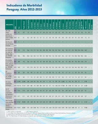 Indicadores de Morbilidad
Paraguay. Años 2012-2013
INDICADORES
AÑOS
País
RegiónOriental
RegiónOccidental
I.Concepción
II.SanPedro
III.Cordillera
IV.Guairá
V.Caaguazú
VI.Caazapá
VII.Itapúa
VIII.Misiones
IX.Paraguari
X.AltoParaná
XI.Central
XII.Ñeembucú
XIII.Amambay
XIV.Canindeyú
XV.Pte.Hayes
XVI.Boquerón**
XVII.AltoPara-
guay**
XVIII.Asunción
Extranjeros
Ignorado
39. % de
recién
nacidos con
bajo peso al
nacer (<2500
gramos)
2012 6,1 6,0 7,0 5,2 5,4 6,3 5,7 4,6 5,8 5,6 5,7 6,4 5,2 6,8 7,0 6,6 5,3 7,5 5,7 9,5 7,0 6,4 -
2013 6,1 6,1 6,3 5,6 5,0 7,3 5,7 5,1 5,7 6,3 5,5 6,0 4,9 6,8 6,3 6,3 5,5 6,1 6,5 6,9 7,5 5,1
40. Nº de Ca-
sos de Tétanos
neonatal
2012 1 1 - - - - - - - - - - - 1 - - - - - - - … …
2013 - - - - - - - - - - - - - - - - - - - - - … …
42. Incidencia
de Tuberculo-
sis, todas las
formas. Tasa
por 100.000
habitantes
2012 34,3 31,5 136,2 37,9 37,2 25,4 26,3 29,9 30,4 30,8 16,0 26,7 34,0 25,8 19,0 67,7 42,9 138,5 132,6 134,5 45,6 … …
2013 30,5 28,6 100,4 25,8 29,6 21,3 29,2 22,7 29,0 22,0 14,2 25,0 35,9 24,4 23,7 55,7 27,6 103,2 95,6 99,5 46,3 … …
42.a Inciden-
cia de Tubercu-
losis, pulmonar
frotis (+). Tasa
por 100.000
habitantes
2012 20,9 19,3 79,9 27,4 28,3 17,0 16,7 18,8 20,5 20,9 7,6 14,2 19,6 14,5 13,1 48,6 28,1 74,0 83,5 116,6 24,6 … …
2013 18,8 17,7 57,6 21,6 19,6 15,7 18,1 12,4 20,5 15,2 8,4 18,4 19,6 15,6 15,4 31,0 14,8 54,4 65,3 45,2 27,6 … …
43.
Prevalencia
de la Lepra
por 10.000
habitantes
2012 0,8 0,8 0,9 0,8 1,2 0,6 0,7 1,1 1,0 0,8 0,6 1,3 0,9 0,5 2,7 0,7 1,1 0,4 0,3 9,0 0,5 … …
2013 0,8 0,8 1,1 1,4 1,2 0,9 0,9 1,1 0,7 0,6 0,8 1,1 0,7 0,5 2,1 1,4 1,4 1,4 0,2 2,7 0,5 … …
44. Casos
confirmados
de Dengue
2012 32.348 32.080 268 1.244 245 324 48 143 4 40 19 294 378 22.892 13 576 64 229 32 7 5.796 … …
2013 133.718 131.677 2.041 800 176 1.081 882 1.914 65 271 113 1.295 2.877 97.400 96 2.400 727 1.925 62 54 21.580 … …
45. N°
de casos
confirmados
de Paludismo
(Autóctonos/
Importados)
2012 0/15 0/15 0/0 0/0 0/0 0/0 0/0 0/1 0/1 0/0 0/4 0/0 0/0 0/5 0/0 0/0 0/3 0/0 0/0 0/0 0/1 … …
2013 0/11 0/11 0/0 0/0 0/0 0/0 0/0 0/2 0/1 0/0 0/1 0/0 0/1 0/2 0/0 0/0 0/2 0/0 0/0 0/0 0/2 … …
46. N° de per-
sonas atendidas
por lesiones
debidas a
accidentes de
tránsito
2012 37.537 36.959 578 1.442 794 652 1.231 1.654 181 1.090 917 1.954 4.814 4.581 397 2.277 1.243 536 42 0 13.732 … …
2013 40.375 39.800 575 1.931 2.580 740 1.177 2.578 193 1.554 1.792 2.071 4.100 4.254 495 2.261 1.986 518 57 0 12.088 … …
(…) Dato numérico no disponible 	 ( - ) Dato numérico igual a 0
(**) Los códigos de los Departamentos de XVI. Boquerón y XVII. Alto Paraguay fueron acordes a la Direcciòn General de Estadísticas, Encuestas y Censos.
En publicaciones de años anteriores se encontrará de la sgte. manera: XVI. Alto Paraguay y XVII. Boquerón
Obs.: 41a. Rabia Canina, 41b. Rabia Humana, no presentan casos registrados en los años 2012 y 2013.
 