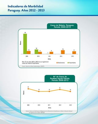 Indicadores de Morbilidad
Paraguay. Años 2012 - 2013
Casos de Malaria. Paraguay.
Periodo 2009-2013
Fuente: Informe de Notificación Obligatoria de la Dirección de Estadísticas en Salud y Dirección General
de Vigilancia de la Salud. MSPyBS.
N° de Casos de
Parálisis Aguda Flácida.
Periodo 2009-2013
Número
Años
2009 2010 2011 2012 2013
22
18 18
21
18
Fuente: Gestión de Datos Epidemiología. SENEPA.
Años
Número
79
12
18
1
9
15
119
2009 2010 2011 2012 2013
Autóctonos Importados
Obs: En los años 2012 y 2013 no se registraron
casos de malaria Importados.
 