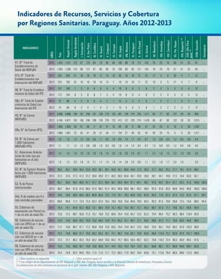 Indicadores de Recursos, Servicios y Cobertura
por Regiones Sanitarias. Paraguay. Años 2012-2013
INDICADORES
AÑOS
País
RegiónOriental
RegiónOccidental
I.Concepción
II.SanPedro
III.Cordillera
IV.Guairá
V.Caaguazú
VI.Caazapá
VII.Itapúa
VIII.Misiones
IX.Paraguari
X.AltoParaná
XI.Central
XII.Ñeembucú
XIII.Amambay
XIV.Canindeyú
XV.Pte.Hayes
XVI.Boquerón**
XVII.AltoPara-
guay**
XVIII.Asunción
Extranjeros
47. N° Total de
Establecimientos de
Salud del MSPyBS
2012 1.353 1.231 122 67 125 64 79 84 48 106 68 78 131 143 76 25 76 56 41 25 61 …
2013 1.403 1.280 123 68 131 67 80 85 70 106 69 83 131 145 79 25 76 57 41 25 65 …
47a. N° Total de
Establecimientos con
Internación del MSPyBS
2012 235 204 31 16 18 18 12 15 10 20 10 18 12 22 12 3 6 20 4 7 12 …
2013 225 193 32 18 19 18 10 14 7 19 10 18 11 22 10 3 5 21 4 7 9 …
48. N° Total de Estableci-
mientos de Salud del IPS
2012 107 100 7 3 8 8 6 5 4 16 8 9 3 8 2 3 5 3 0 4 12 …
2013 112 104 8 3 8 8 7 5 4 19 8 9 4 8 2 3 4 3 0 5 12 …
48a. N° Total de Estable-
cimientos de Salud con
Internación del IPS
2012 72 68 4 3 6 6 4 2 1 15 5 5 3 5 1 2 2 1 0 3 8 …
2013 74 66 8 3 4 1 4 2 1 15 5 5 3 6 1 2 2 2 3 3 12 …
49. N° de Camas
(MSPyBS)
2012 4.998 4.808 190 181 258 181 159 210 135 401 140 275 255 1.411 84 77 82 127 29 34 959 …
2013 5.164 4.971 193 166 248 206 139 224 123 413 137 293 274 1.478 85 87 83 132 28 33 1.015 …
49a. N° de Camas (IPS)
2012 1.865 1.826 39 61 56 2 57 41 10 84 28 0 89 47 25 23 6 10 0 29 1.297 …
2013 1.984 1.961 23 55 41 20 57 35 11 134 27 40 62 42 26 25 15 3 0 20 1.371 …
50. N° de Camas por
1.000 habitantes
(MSPyBS+IPS)
2012 1,0 1,0 1,3 1,3 0,9 0,6 1,1 0,5 1,0 0,9 1,4 1,1 0,4 0,7 1,3 0,8 0,4 1,3 0,5 5,6 4,4 …
2013 1,1 1,1 1,2 1,2 0,8 0,8 1,0 0,5 0,9 1,0 1,4 1,4 0,4 0,7 1,3 0,9 0,5 1,2 0,4 4,8 4,6 …
51. Atenciones Ambula-
torias de todo tipo por
habitantes en el año
(MSPyBS)
2012 1,4 1,4 1,9 1,9 1,0 2,0 1,6 1,4 2,0 1,6 3,0 2,4 0,7 1,1 2,2 1,6 1,2 2,3 1,0 0,0 2,6 …
2013 1,5 1,5 2,0 1,8 1,5 2,1 1,7 1,4 1,9 1,4 2,8 2,3 0,9 1,1 2,2 1,6 1,7 2,4 1,0 - 2,6 …
52. N° de Egresos Hospita-
larios por 1.000 habitantes
(MSPyBS)
2012 36,5 36,7 26,6 50,4 33,6 26,5 38,1 28,1 45,8 35,1 69,8 43,8 17,3 36,3 37,7 56,4 25,3 27,7 18,1 61,9 66,4 …
2013 37,3 37,6 27,3 47,2 37,2 30,0 39,9 27,1 40,2 36,6 64,6 40,1 20,9 39,0 38,1 54,1 19,6 27,2 16,4 63,0 63,1 …
53. % de Partos
institucionales
2012 95,7 95,9 89,5 89,9 87,7 97,7 97,3 90,0 90,7 99,9 99,4 97,1 94,1 99,7 97,6 94,2 82,4 87,1 92,5 91,6 100,0 100,0
2013 96,2 96,4 91,6 91,0 88,0 97,4 98,2 91,4 92,5 99,8 99,6 98,1 95,2 99,6 97,9 97,8 82,6 89,6 94,9 90,0 100,0 100,0
54a. % de madres con 4 o
más controles prenatales
2012 78,6 78,9 69,6 69,5 68,2 80,8 85,0 73,2 77,9 76,1 78,3 84,0 75,0 82,9 85,3 77,8 67,4 67,4 73,2 67,6 87,7 94,7
2013 80,6 80,9 71,2 73,4 72,4 82,3 87,6 76,5 78,9 76,0 75,6 84,6 78,9 84,3 83,3 81,5 70,6 69,8 72,5 74,6 88,6 94,4
55. Cobertura de
vacunación con Penta3 en
< de un año de edad (%)
2012 74,4 74,1 84,9 93,2 80,0 73,1 66,4 74,9 74,7 85,2 75,0 66,7 72,1 65,3 68,7 97,3 71,7 79,6 92,7 95,8 95,9 …
2013 72,6 72,2 88,7 93,0 77,3 70,7 70,8 73,2 69,6 79,4 74,9 64,7 73,3 62,3 70,4 96,4 75,2 80,3 98,4 118,4 92,0 …
56. Cobertura de vacuna-
ción con OPV3 en < de un
año de edad (%)
2012 74,3 74,0 84,9 93,2 79,9 73,0 66,3 74,9 74,7 85,2 75,1 66,7 72,1 65,0 68,6 97,3 71,7 79,6 93,0 94,8 96,0 …
2013 71,2 70,6 88,7 91,1 77,2 69,9 70,8 73,0 69,5 79,4 74,9 64,7 72,5 58,8 70,4 95,7 74,0 80,2 97,9 120,3 90,8 …
57. Cobertura de vacuna-
ción con BCG-ID en < de
un año de edad (%)
2012 75,2 74,8 86,8 97,7 79,8 66,3 65,5 76,1 73,1 80,2 74,6 62,1 79,9 63,6 68,0 115,9 73,7 83,9 87,6 107,7 106,6 …
2013 72,5 72,1 86,2 93,3 76,4 63,2 69,9 70,0 64,2 74,7 68,5 58,5 80,7 62,3 70,8 110,2 72,4 80,3 95,9 94,5 97,6 …
58. Cobertura de vacuna-
ción con SPR en niños de
un año de edad (%)
2012 74,0 73,5 90,8 94,1 79,9 70,8 65,9 74,1 76,4 79,5 75,4 70,4 72,9 65,1 69,8 96,7 72,7 86,8 94,6 109,1 92,0 …
2013 75,4 74,9 92,2 94,0 79,5 71,5 71,0 77,1 72,2 80,5 77,0 69,2 78,4 64,8 73,1 113,6 76,4 86,5 98,6 112,3 90,0 …
(…) Dato numérico no disponible		 ( - ) Dato numérico igual a 0
(**) Los códigos de los Departamentos de XVI. Boquerón y XVII. Alto Paraguay fueron acordes a la Direcciòn General de Estadísticas, Encuestas y Censos.
En publicaciones de años anteriores se encontrará de la sgte. manera: XVI. Alto Paraguay y XVII. Boquerón.
 