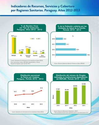 Indicadores de Recursos, Servicios y Cobertura
por Regiones Sanitarias. Paraguay. Años 2012-2013
% de Nacidos Vivos
por Tipo de Institución.
Paraguay. Años 2012 - 2013
Fuente: Subsistema de Información de las Estadísticas Vitales (SSIEV).
Otras instituciones incluye: CMI/UNA, Sanidad Militar y Policial .
Hospital los Angeles a partir del año 2013.
62,6 61,1
10,0
21,1
18,5
4,3 3,7 3,3
6,68,7
MSPyBS Institución
Privada
Domicilio Otras
Instituciones
IPS
2012 2013
% de la Población cubierta por las
Unidades de Salud de la Familia.
Periodo 2010 - 2013
Fuente: Dirección General de Atención Primaria en Salud. MSPyBS.
%
22,8
31,7
62,4
95,6
2010
2011
2012
2013
Fuente: Sistema de Movimiento Hospitalario. DIGIES.
* Para la presente edición fueron realizados ajustes en los datos del año 2011.
Distribución del número de Cirugías
realizadas en Instituciones dependientes
del MSPyBS. Periodo 2010 - 2013
Número
Años
37,981
2010
36,164
2011*
46,858
2012
52,400
2013
Fuente: Subsistema de Información de las Estadísticas Vitales (SSIEV).
Distribución porcentual
de Partos por Cesárea.
Paraguay. Periodo 2010 - 2013
Años
2010 2011 2012 2013
42,4 43,6 43,8
47,8
 