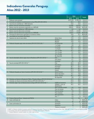Indicadores Generales Paraguay.
Años 2012 - 2013
Valor
Fuente
2012 2013
1 Poblacion total estimada * 6.672.631 6.783.374 D.G.E.E.C
2 Porcentaje de poblacion económicamente activa (PEA) (EPH 2012-2013) 64,3 62,6 D.G.E.E.C
3 Tasa bruta de natalidad por 1.000 habitantes 23,0 22,6 D.G.E.E.C
4 Número anual de nacimientos estimados 152.964 152.916 D.G.E.E.C
5 Número anual de nacimientos registrados en el MSPyBS 108.401 106.946 M.S.P.yB.S.
6 Tasa bruta de mortalidad por 1.000 habitantes 5,6 5,6 D.G.E.E.C
7 Número anual de defunciones estimadas 37.025 37.620 D.G.E.E.C
8 Número anual de defunciones registradas en el MSPyBS 25.657 27.692 M.S.P.yB.S.
9 Porcentaje de defunciones registradas sin asistencia médica 24,8 25,7 M.S.P.yB.S.
10 Tasa Global de Fecundidad (Hijo/Mujer) 2,8 2,7 D.G.E.E.C
11 Esperanza de vida al nacer (años) Ambos Sexos 72,6 72,8 D.G.E.E.C
Hombres 70,6 70,7 D.G.E.E.C
Mujeres 74,8 75,0 D.G.E.E.C
12 Población Ocupada según años de estudio (EPH 2012-2013) (%) ** Sin Instrucción 2,0 1,7 D.G.E.E.C
1 a 3 años 9,9 9,2 D.G.E.E.C
4 a 6 años 30,3 28,6 D.G.E.E.C
7 a 9 años 16,2 14,5 D.G.E.E.C
10 a 12 años 23,7 23,9 D.G.E.E.C
13 a 15 años 9,7 10,2 D.G.E.E.C
16 a 18 años 8,1 11,8 D.G.E.E.C
No disponible 0,1 0,1 D.G.E.E.C
13* Tasa de desempleo abierto según área de Residencia (EPH 2012-2013) ** País 4,9 5,0 D.G.E.E.C
País Urbano 6,1 5,9 D.G.E.E.C
País Rural 3,0 3,6 D.G.E.E.C
14 Tasa de actividad (EPH 2012-2013) ** País 64,3 62,6 D.G.E.E.C
País Urbano 63,8 62,1 D.G.E.E.C
País Rural 65,1 63,4 D.G.E.E.C
Asunción 65,5 60,1 D.G.E.E.C
Central 61,5 60,9 D.G.E.E.C
15 Población Ocupada por Sector Económico (EPH 2012-2013) (%) ** Sector Primario 27,2 23,4 D.G.E.E.C
Sector Secundario 16,1 16,6 D.G.E.E.C
Sector Terciario 56,7 59,9 D.G.E.E.C
No disponible 0,0 0,1 D.G.E.E.C
16 Viviendas con Servicio de Recolección Pública /Privada de Basura (EPH 2012-2013) (%) ** 41,2 46,4 D.G.E.E.C
17 Viviendas con Servicio de Corriente Eléctrica (EPH 2012-2013) (%) ** 97,8 99,0 D.G.E.E.C
18 Viviendas según Tipo de Abastecimiento de Agua (EPH 2012-2013) (%) ** ESSAP (ex Corposana) 23,1 23,0 D.G.E.E.C
SENASA o Junta de
Saneamiento
34,2 30,2 D.G.E.E.C
Red o prestador privado 9,5 14,8 D.G.E.E.C
Pozo con bomba 10,7 9,7 D.G.E.E.C
Pozo sin bomba 7,8 6,5 D.G.E.E.C
Pozo artesiano 2,7 2,5 D.G.E.E.C
Red comunitaria 9,6 11,7 D.G.E.E.C
Otro *** 2,5 1,5 D.G.E.E.C
19 Producto Nacional Bruto - Evolución del PIB (%) -2,0 16,1 B.C.P
20 Casos notificados de: Cólera 0 0 M.S.P.yB.S.
Tos ferina 44 81 M.S.P.yB.S.
21 Casos confirmados de: Sarampión 0 0 M.S.P.yB.S.
Hantavirus 19 2 M.S.P.yB.S.
Tétanos no neonatal 1 0 M.S.P.yB.S.
(*) DGEEC. La Población utilizada en la presente publicación proviene del documento “Proyección de Población Nacional por Sexo y Edad, 2000-2050”. En base al Censo de Población del 2002.
(**) La Encuesta cubre todos los departamentos del país, excluyendo a Alto Paraguay y Boquerón.
(***) Incluye: Manantial o naciente, tajamar, rio, arroyo y agua de lluvia.
 