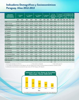 Indicadores Demográficos y Socioeconómicos 		
Paraguay. Años 2012-2013
INDICADORES
DEMOGRÁFICOS Y
SOCIECONÓMICOS
1. Población
total *
1 a 1. Población
Hombres *
1 a 2. Población
Mujeres *
2. Habitantes
por Km2
*
3. N° de
Nacimientos
registrados del
MSPyBS
4. Tasa de
crecimiento
de la pobla-
ción *
% de individuos en rela-
ción a la población total *
5. 60 y
más años
6. < 15
años
2012 2013 2012 2013 2012 2013 2012 2013 2012 2013 2012 2013 2012 2013 2012 2013
País 6.672.631 6.783.374 3.371.117 3.426.508 3.301.514 3.356.867 16,4 16,7 108.401 106.946 1,7 1,7 8,0 8,2 32,7 52,4
Región Oriental 6.493.547 6.601.013 3.280.138 3.333.997 3.213.409 3.267.016 40,6 41,3 104.761 103.442 1,7 1,7 8,0 8,2 32,6 52,9
Región Occidental 179.084 182.361 90.979 92.511 88.105 89.851 0,7 0,7 3.640 3.504 1,9 1,8 6,8 6,9 35,4 35,1
I. Concepción 189.929 189.660 96.937 96.847 92.991 92.813 10,5 10,5 4.282 4.178 -0,1 -0,1 8,1 8,3 37,5 37,1
II. San Pedro 360.094 361.513 190.949 191.779 169.144 169.734 18,0 18,1 6.608 6.605 0,4 0,4 8,1 8,3 36,7 36,2
III. Cordillera 282.981 285.998 146.093 147.657 136.888 138.341 57,2 57,8 4.284 4.146 1,1 1,1 10,0 10,2 32,4 32,0
IV. Guairá 198.032 198.532 103.055 103.384 94.977 95.148 51,5 51,6 2.984 2.973 0,3 0,3 9,8 10,1 31,7 31,3
V. Caaguazú 478.627 479.746 250.324 251.077 228.303 228.669 41,7 41,8 8.096 7.750 0,2 0,2 8,1 8,3 35,7 35,2
VI. Caazapá 151.415 151.477 80.200 80.336 71.215 71.141 15,9 16,0 2.503 2.375 - 0,0 8,4 8,6 36,8 36,4
VII. Itapúa 545.924 551.128 284.588 287.470 261.336 263.658 33,0 33,4 7.346 7.128 1,0 1,0 7,8 8,0 34,0 33,5
VIII. Misiones 118.798 119.719 60.829 61.348 57.969 58.371 12,4 12,5 1.889 1.814 0,8 0,8 10,0 10,3 31,8 31,3
IX. Paraguari 239.633 239.661 124.826 124.930 114.807 114.730 27,5 27,5 3.145 3.028 - 0,0 11,7 12,0 31,4 31,0
X. Alto Paraná 785.747 801.790 402.543 410.914 383.204 390.876 52,8 53,8 14.729 15.169 2,1 2,0 5,4 5,6 34,8 34,4
XI. Central 2.221.180 2.297.739 1.092.010 1.129.096 1.129.170 1.168.643 901,1 932,1 31.930 31.760 3,6 3,4 7,6 7,8 30,7 30,2
XII. Ñeembucú 84.123 84.268 43.061 43.172 41.062 41.096 6,9 6,9 886 935 0,2 0,2 12,5 12,8 27,5 27,1
XIII. Amambay 125.611 125.746 63.404 63.517 62.208 62.230 9,7 9,7 3.043 2.811 0,1 0,1 7,1 7,3 34,5 34,0
XIV. Canindeyú 195.868 199.767 102.790 104.800 93.077 94.967 13,4 13,6 3.198 3.148 2,1 2,0 4,7 4,8 39,5 39,3
XV. Presidente Hayes 106.826 108.520 54.217 55.006 52.608 53.515 1,5 1,5 1.984 1.901 1,6 1,6 6,7 6,8 36,2 35,8
XVI. Boquerón ** 61.107 62.784 31.111 31.917 29.996 30.867 0,7 0,8 1.383 1.314 2,8 2,7 6,8 7,0 33,5 33,1
XVII. Alto Paraguay ** 11.151 11.057 5.651 5.587 5.500 5.469 0,1 0,1 273 289 -0,8 -0,8 6,9 6,8 39,2 39,0
XVIII. Asunción 515.587 514.267 238.528 237.668 277.059 276.600 4.406,7 4.395,4 9.589 9.365 -0,3 -0,3 10,4 10,6 26,3 292,0
Extranjeros … … … … … … … … 249 257 … … … … … …
(*) Estimaciones realizadas por la D.G.E.E.C		 (…) Dato numérico no disponible		 ( - ) Dato numérico igual a 0
(**) Los códigos de los Departamentos de XVI. Boquerón y XVII. Alto Paraguay fueron acordes a la Direcciòn General de Estadísticas, Encuestas y Censos.
En publicaciones de años anteriores se encontrará de la sgte. manera: XVI. Alto Paraguay y XVII. Boquerón.
Fuente:	DGEEC. Estimación de la Población por Grupos de Edad y Sexo. Periodo 2000-2050.
Estimación de la Tasa Global de Fecundidad
(hijos/mujer). Periodo 2009-2013
2,99
2,92
2,86
2,81
2,75
2009 2010 2011 2012 2013
Años
 