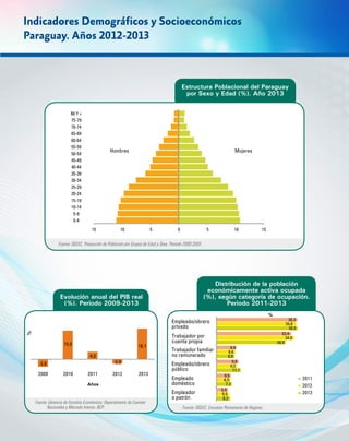 Indicadores Demográficos y Socioeconómicos 		
Paraguay. Años 2012-2013
Estructura Poblacional del Paraguay
por Sexo y Edad (%). Año 2013
Fuente: DGEEC. Proyección de Población por Grupos de Edad y Sexo. Periodo 2000-2050.
MujeresHombres
80 Y +
75-79
70-74
65-69
60-64
55-59
50-54
45-49
40-44
35-39
30-34
25-29
20-24
15-19
10-14
5-9
0-4
15 10 5 0 5 10 15
Fuente: DGEEC. Encuesta Permanente de Hogares.
Distribución de la población
económicamente activa ocupada
(%), según categoría de ocupación.
Periodo 2011-2013
%
Empleado/obrero
privado
Trabajador por
cuenta propia
Trabajador familiar
no remunerado
Empleado/obrero
público
Empleado
doméstico
Empleador
o patrón
36,3
33,4
8,9
9,8
6,5
5,0
35,8
34,8
8,4
9,2
6,3
5,5
36,5
30,9
8,0
11,1
7,2
6,2
Evolución anual del PIB real
(%). Periodo 2009-2013
Fuente: Gerencia de Estudios Económicos. Departamento de Cuentas
Nacionales y Mercado Interno. BCP.
%
Años
-3,8
15,0
4,0
-2,0
16,1
2009 2010 2011 2012 2013
2011
2012
2013
 