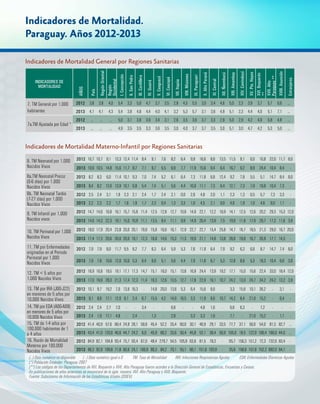 Indicadores de Mortalidad.
Paraguay. Años 2012-2013
Indicadores de Mortalidad General por Regiones Sanitarias
Indicadores de Mortalidad Materno-Infantil por Regiones Sanitarias
INDICADORES DE
MORTALIDAD
AÑOS
País
RegiónOriental
Región
Occidental
I.Concepción
II.SanPedro
III.Cordillera
IV.Guairá
V.Caaguazú
VI.Caazapá
VII.Itapúa
VIII.Misiones
IX.Paraguari
X.AltoParaná
XI.Central
XII.Ñeembucú
XIII.Amambay
XIV.Canindeyú
XV.Pte.Hayes
XVI.Boquerón
**
XVII.Alto
Paraguay**
XVIII.Asunción
Extranjeros
7. TM General por 1.000
habitantes
2012 3,8 3,8 4,0 5,4 3,3 5,0 4,7 3,7 3,5 2,8 4,5 5,5 3,0 3,4 4,6 5,0 2,3 3,9 3,7 5,7 6,6 …
2013 4,1 4,1 4,3 5,4 3,8 4,8 4,4 4,0 4,1 3,2 5,3 5,7 3,1 3,6 4,9 5,1 2,3 4,4 4,0 5,1 7,1 …
7a.TM Ajustada por Edad *
2012 … … … 5,0 3,1 3,8 3,6 3,4 3,1 2,6 3,5 3,6 3,7 3,3 2,9 5,0 2,9 4,2 4,0 5,8 4,8 …
2013 … … … 4,9 3,5 3,5 3,3 3,6 3,5 3,0 4,0 3,7 3,7 3,5 3,0 5,1 3,0 4,7 4,2 5,3 5,0 …
8. TM Neonatal por 1.000
Nacidos Vivos
2012 10,7 10,7 9,1 13,3 12,4 11,4 9,4 9,1 7,6 8,2 6,4 9,9 16,6 8,8 13,5 11,5 9,1 6,0 10,8 22,0 11,7 8,0
2013 10,6 10,5 14,8 15,6 11,7 8,7 7,1 9,7 5,5 6,9 7,7 11,9 15,6 9,4 6,4 16,7 9,2 8,9 24,4 10,4 8,4 -
8a.TM Neonatal Precoz
(0-6 días) por 1.000
Nacidos Vivos
2012 8,2 8,3 6,0 11,4 10,1 9,3 7,0 7,4 5,2 6,1 6,4 7,3 11,8 6,8 12,4 9,2 7,8 5,5 5,1 14,7 8,4 8,0
2013 8,4 8,2 12,6 13,9 10,1 6,8 5,4 7,4 5,1 5,6 4,4 10,9 11,1 7,3 6,4 12,1 7,3 7,9 19,8 10,4 7,3 -
8b. TM Neonatal Tardía
(7-27 días) por 1.000
Nacidos Vivos
2012 2,5 2,4 3,1 1,9 2,3 2,1 2,4 1,7 2,4 2,1 0,0 2,6 4,8 2,0 1,1 2,3 1,3 0,5 5,7 7,3 3,3 -
2013 2,2 2,3 2,2 1,7 1,6 1,9 1,7 2,3 0,4 1,3 3,3 1,0 4,5 2,1 0,0 4,6 1,9 1,0 4,6 0,0 1,1 -
9. TM Infantil por 1.000
Nacidos vivos
2012 14,7 14,6 16,8 16,1 15,7 15,6 11,4 12,5 12,8 12,7 10,6 14,9 22,1 12,2 16,9 14,1 12,5 12,6 20,2 29,3 15,3 12,0
2013 14,6 14,3 22,3 19,1 15,0 10,9 11,1 13,5 8,4 11,1 9,9 14,9 20,4 13,9 7,5 19,9 11,8 17,9 29,7 17,3 11,6 3,9
10. TM Perinatal por 1.000
Nacidos Vivos
2012 18,0 17,9 20,4 23,8 20,0 20,1 19,6 15,8 16,6 16,1 12,9 22,7 22,7 15,4 25,8 14,7 16,7 18,5 21,3 29,0 16,7 20,0
2013 17,4 17,3 20,6 26,0 20,0 19,1 12,3 16,8 14,6 15,3 11,3 19,9 21,1 14,8 13,8 28,6 19,8 16,7 26,9 17,1 14,3 -
11. TM por Enfermedades
originadas en el Periodo
Perinatal por 1.000
Nacidos Vivos
2012 7,9 7,9 8,0 11,7 9,5 8,2 7,7 6,3 6,4 5,9 5,3 7,6 11,9 6,4 7,9 9,2 6,3 6,6 8,7 14,7 7,4 8,0
2013 7,9 7,8 10,6 12,0 10,0 5,3 6,4 6,6 5,1 5,6 4,4 7,9 11,8 6,7 5,3 12,8 8,6 5,3 18,3 10,4 6,0 3,9
12. TM < 5 años por
1.000 Nacidos Vivos
2012 16,9 16,8 19,5 19,1 17,1 17,3 14,7 15,1 16,0 15,1 13,8 16,9 24,4 13,9 19,2 17,1 15,0 15,6 22,4 33,0 18,4 12,0
2013 17,0 16,6 28,3 21,3 17,4 12,3 11,4 16,3 12,6 13,5 12,7 17,8 22,9 16,1 10,7 24,2 13,0 24,7 34,2 24,2 13,2 3,9
13. TM por IRA (J00-J22)
en menores de 5 años por
10.000 Nacidos Vivos
2012 10,1 9,7 19,2 7,0 13,6 16,3 - 14,8 20,0 13,6 5,3 6,4 15,6 6,6 - 3,3 15,6 10,1 36,2 - 3,1 -
2013 9,1 8,8 17,1 12,0 6,1 2,4 6,7 15,5 4,2 14,0 16,5 3,3 11,9 6,6 10,7 14,2 6,4 21,0 15,2 - 6,4 -
14. TM por EDA (A00-A09)
en menores de 5 años por
10.000 Nacidos Vivos
2012 2,4 2,4 2,7 7,0 - - 3,4 - - 6,8 - - 4,8 1,6 - 6,6 6,3 - 7,2 - - -
2013 2,4 1,9 17,1 4,8 - 2,4 - 1,3 - 2,8 - 3,3 3,3 1,6 - 7,1 - 21,0 15,2 - 1,1 -
15. TM de 1-4 años por
100.000 habitantes de 1
a 4 años
2012 41,4 40,9 57,6 66,4 24,9 28,1 59,6 45,4 52,2 35,4 60,0 30,1 46,9 29,1 33,5 77,7 37,1 56,6 54,0 81,5 82,7 …
2013 43,4 41,0 120,0 46,6 44,7 24,2 6,0 45,9 66,2 33,6 50,4 45,8 52,1 36,4 50,9 105,0 18,5 122,0 106,4 166,0 44,0 …
16. Razón de Mortalidad
Materna por 100.000
Nacidos Vivos
2012 84,9 82,1 164,8 93,4 75,7 93,4 67,0 49,4 279,7 54,5 105,9 63,6 81,5 78,3 - 65,7 156,3 151,2 72,3 732,6 83,4 -
2013 96,3 92,8 199,8 71,8 60,6 24,1 100,9 90,3 84,2 70,1 55,1 66,1 151,6 103,9 - 35,6 158,8 157,8 152,2 692,0 64,1 -
(…) Dato numérico no disponible ( - ) Dato numérico igual a 0	 TM: Tasa de Mortalidad	 IRA: Infecciones Respiratorias Agudas 	 EDA: Enfermedades Diarreicas Agudas
(*) Población Estándar: Paraguay 2007
(**) Los códigos de los Departamentos de XVI. Boquerón y XVII. Alto Paraguay fueron acordes a la Direcciòn General de Estadísticas, Encuestas y Censos.
En publicaciones de años anteriores se encontrará de la sgte. manera: XVI. Alto Paraguay y XVII. Boquerón.
Fuente: Subsistema de Información de las Estadísticas Vitales (SSIEV).
 