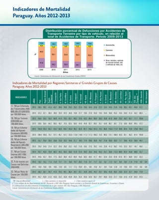 Indicadores de Mortalidad
Paraguay. Años 2012-2013
Indicadores de Mortalidad por Regiones Sanitarias s/ Grandes Grupos de Causas.
Paraguay. Años 2012-2013
Fuente: Subsistema de Información de las Estadísticas Vitales (SSIEV).
Distribución porcentual de Defunciones por Accidentes de
Transporte Terrestre por tipo de vehiculo, en relación al
total de Accidentes de Transporte. Periodo 2009-2013
%
Años
13,4 18,3 16,0 14,5 15,8
4,6
5,4 5,6 5,2 6,0
44,4
50,1 52,8 56,2 55,8
37,6
26,2 25,5 24,1 22,3
2009 2010 2011 2012 2013
INDICADORES
AÑOS
País
RegiónOriental
Región
Occidental
I.Concepción
II.SanPedro
III.Cordillera
IV.Guairá
V.Caaguazú
VI.Caazapá
VII.Itapúa
VIII.Misiones
IX.Paraguari
X.AltoParaná
XI.Central
XII.Ñeembucú
XIII.Amambay
XIV.Canindeyú
XV.Pte.Hayes
XVI.Boquerón
**
XVII.Alto
Paraguay**
XVIII.Asunción
XIX.Extranjero
17. TM por Enfermeda-
des Transmisibles (A00-
B99;J00-J22;G00-G03)
por 100.000 hbtes.
2012 28,5 28,2 41,3 43,7 28,6 34,6 29,3 25,3 22,5 19,8 34,5 37,6 22,3 25,0 34,5 31,8 14,8 36,5 49,1 44,8 51,2 …
2013 32,3 32,1 38,4 38,0 26,3 42,3 34,8 19,8 27,7 19,6 27,6 35,0 19,3 34,0 36,8 45,3 16,5 35,9 41,4 45,2 66,5 …
18. TM por Tumores
(C00-D48) por
100.000 hbtes.
2012 55,5 55,5 55,3 64,8 41,4 78,5 65,1 48,3 37,6 43,0 88,4 86,0 36,0 50,8 61,8 58,9 23,0 56,2 50,7 71,7 109,8 …
2013 59,6 59,4 64,2 68,5 46,7 74,5 65,5 58,6 44,9 44,8 82,7 89,3 35,7 54,8 80,7 58,1 27,0 59,0 66,9 99,5 122,7 …
19. TM por Enferme-
dades del Aparato
Circulatorio (I00-I99)
por 100.000 hbtes.
2012 104,6 105,2 83,2 153,7 83,0 165,7 145,4 99,2 82,6 82,1 146,5 181,5 74,5 86,8 145,0 117,0 39,8 82,4 76,9 125,6 185,2 …
2013 108,4 109,3 75,7 127,1 95,7 157,7 132,5 113,8 118,8 111,2 171,2 180,3 72,6 86,0 172,1 108,9 43,6 92,1 46,2 81,4 194,8 …
20. TM por Enferme-
dades del Aparato
Respiratorio (J00-J99)
por 100.000 hbtes.
2012 25,1 25,0 28,5 35,8 23,0 33,2 34,8 21,7 18,5 17,4 28,6 35,9 18,1 21,8 30,9 30,3 7,7 20,6 42,5 26,9 49,7 …
2013 25,0 24,9 27,4 32,2 20,5 35,0 33,2 16,3 21,8 18,5 27,6 29,2 14,5 23,8 41,5 38,2 14,5 32,3 20,7 18,1 49,4 …
21. TM por Causas
Externas (V01-Y98)
por 100.000 hbtes.
2012 43,7 43,0 70,9 66,3 45,5 50,5 50,0 31,8 37,0 26,0 35,4 34,6 45,3 35,7 30,9 112,3 88,8 82,4 45,8 98,6 53,7 …
2013 44,6 43,7 78,4 77,5 50,3 36,0 43,3 40,4 45,6 38,3 58,5 41,7 48,1 32,9 32,0 97,8 67,6 92,1 58,9 54,3 53,3 …
22. % de muertes por
Causas mal Definidas
(R00-R99)
2012 10,2 10,2 11,5 15,4 12,1 7,4 10,6 19,7 26,3 11,6 9,7 11,7 6,3 9,2 17,3 10,7 6,9 10,2 11,0 21,9 4,9 6,4
2013 10,8 10,8 9,8 18,0 13,9 8,6 11,7 17,3 20,9 8,5 9,8 14,6 8,7 9,9 15,6 12,8 7,8 10,0 8,9 12,5 6,0 6,8
23. TM por Resto de
Causas por 100.000
hbtes.
2012 38,3 38,1 44,7 41,6 25,5 49,1 38,4 29,7 23,1 24,9 34,5 44,2 25,7 39,5 42,8 50,2 23,0 52,4 32,7 35,9 77,8 …
2013 45,7 45,6 51,0 43,8 33,2 45,8 43,8 34,4 32,3 26,9 52,6 56,7 29,7 50,0 32,0 51,7 19,0 51,6 47,8 63,3 97,6 …
TM: Tasa de Mortalidad		 (…) Dato numérico no disponible 	 ( - ) Dato numérico igual a 0
(**) Los códigos de los Departamentos de XVI. Boquerón y XVII. Alto Paraguay fueron acordes a la Direcciòn General de Estadísticas, Encuestas y Censos.
En publicaciones de años anteriores se encontrará de la sgte. manera: XVI. Alto Paraguay y XVII. Boquerón
Fuente: Subsistema de Información de las Estadísticas Vitales (SSIEV).		
Automóviles
Camiones
Motocicletas
Otros: ómnibus, vehículo
de tracción animal, tren
o vehículo de rieles, etc.
 