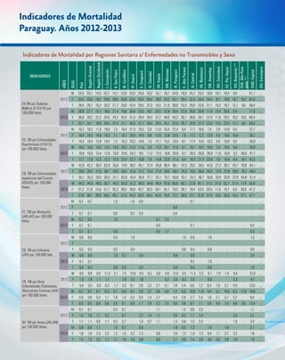 Indicadores de Mortalidad por Regiones Sanitaria s/ Enfermedades no Transmisibles y Sexo
Indicadores de Mortalidad
Paraguay. Años 2012-2013
INDICADORES
AÑOS
SEXO
País
RegiónOriental
RegiónOccidental
I.Concepción
II.SanPedro
III.Cordillera
IV.Guairá
V.Caaguazú
VI.Caazapá
VII.Itapúa
VIII.Misiones
IX.Paraguari
X.AltoParaná
XI.Central
XII.Ñeembucú
XIII.Amambay
XIV.Canindeyú
XV.Pte.Hayes
XVI.Boquerón**
XVII.AltoPara-
guay**
XVIII.Capital
XIX.Extranjero
24.TM por Diabetes
Mellitus (E10-E14) por
100.000 hbtes.
2012
M 23,5 23,7 14,3 23,7 14,7 22,6 33,0 24,0 16,2 15,1 19,7 24,0 18,9 24,7 23,2 18,9 10,7 18,4 9,6 - 51,1 …
F 33,4 33,8 18,2 29,0 29,6 35,8 52,6 35,5 29,5 18,0 24,2 53,1 28,4 32,4 24,4 35,4 9,7 19,0 16,7 18,2 61,0 …
T 28,4 28,7 16,2 26,3 21,7 29,0 42,4 29,5 22,5 16,5 21,9 38,0 23,5 28,6 23,8 27,1 10,2 18,7 13,1 9,0 56,4 …
2013
M 26,8 27,1 15,1 18,6 21,4 19,6 30,0 23,5 18,7 20,5 22,8 30,4 22,9 26,9 20,8 11,0 13,4 20,0 9,4 - 71,5 …
F 38,8 39,2 22,3 34,5 34,2 43,4 51,5 39,4 39,4 37,2 48,0 45,3 30,7 38,6 34,1 37,0 11,6 26,2 16,2 18,3 60,4 …
T 32,7 33,1 18,6 26,4 27,4 31,1 40,3 31,1 28,4 28,5 35,1 37,6 26,7 32,9 27,3 23,9 12,5 23,0 12,7 9,0 65,5 …
25. TM por Enfermedades
Hipertensivas (I10-I15)
por 100.000 hbtes.
2012
M 16,2 16,3 11,0 18,6 7,3 16,4 21,3 19,2 5,0 11,6 16,4 22,4 8,4 17,7 18,6 7,9 2,9 14,8 6,4 - 37,7 …
F 16,4 16,5 14,8 18,3 7,1 16,1 29,5 14,5 9,8 12,6 13,8 23,5 7,8 17,2 12,2 12,9 4,3 19,0 10,0 - 36,1 …
T 16,3 16,4 12,8 18,4 7,2 16,3 25,2 16,9 7,3 12,1 15,2 23,0 8,1 17,4 15,5 10,3 3,6 16,8 8,2 - 36,9 …
2013
M 16,5 16,6 13,0 12,4 14,6 20,3 21,3 11,6 5,0 17,0 26,1 21,6 6,1 18,1 16,2 18,9 2,9 16,4 9,4 - 35,8 …
F 18,9 19,0 13,4 12,9 10,0 24,6 24,2 9,6 11,2 12,5 18,8 20,9 6,7 20,5 26,8 28,9 11,6 16,8 3,2 36,6 47,7 …
T 17,7 17,8 13,2 12,7 12,4 22,4 22,7 10,6 7,9 14,9 22,6 21,3 6,4 19,3 21,4 23,9 7,0 16,6 6,4 18,1 42,2 …
26. TM por Enfermedades
Isquémicas del Corazón
(I20-I25) por 100.000
hbtes.
2012
M 42,0 42,2 36,3 62,9 35,6 74,6 58,2 45,1 37,4 28,8 90,4 68,1 42,5 29,2 39,5 42,6 27,2 38,7 25,7 70,8 64,1 …
F 28,0 28,2 21,6 58,1 26,0 50,4 31,6 27,2 15,4 21,0 50,0 59,2 24,5 19,5 58,4 35,4 12,9 22,8 20,0 18,2 40,4 …
T 35,1 35,3 29,0 60,5 31,1 62,9 45,4 36,6 27,1 25,1 70,7 63,8 33,7 24,3 48,7 39,0 20,4 30,9 22,9 44,8 51,4 …
2013
M 44,3 44,5 40,0 65,1 44,3 63,0 51,3 64,5 54,8 48,4 97,8 65,6 43,1 27,9 81,1 31,5 21,0 52,7 21,9 17,9 53,9 …
F 31,2 31,6 15,6 51,7 35,3 38,3 36,8 40,7 36,5 39,1 53,1 79,3 28,7 18,4 53,5 30,5 11,6 18,7 6,5 36,6 41,2 …
T 37,8 38,1 28,0 58,5 40,1 51,0 44,3 53,2 46,2 43,9 76,0 72,2 36,0 23,1 67,6 31,0 16,5 35,9 14,3 27,1 47,1 …
27. TM por Bronquitis
(J40-J42) por 100.000
hbtes.
2012
M 0,2 0,2 - - 1,0 - 1,0 0,8 - - - - - 0,1 - - - - - - - …
F - - - - - - - - - - - 0,9 - - - - - - - - - …
T 0,1 0,1 - - 0,6 - 0,5 0,4 - - - 0,4 - - - - - - - - - …
2013
M 0,2 0,2 - - 1,0 - - - - 0,7 3,3 - - - - - - - - - - …
F 0,1 0,1 - - - - - - - 0,4 - - - 0,1 - - - - - - 0,4 …
T 0,1 0,1 - - 0,6 - - - - 0,5 1,7 - - - - - - - - - 0,2 …
28. TM por Enfisema
(J43) por 100.000 hab.
2012
M 0,6 0,6 - - 0,5 - 1,0 - - - - - 1,5 0,8 - 1,6 - - - - 1,3 …
F - - - - - - - - - - - - - - - - - - - - - …
T 0,3 0,3 - - 0,3 - 0,5 - - - - - 0,8 0,4 - 0,8 - - - - 0,6 …
2013
M 0,6 0,6 - - 1,6 0,7 - 0,4 - - - 0,8 - 0,6 - - - - - - 3,4 …
F 0,1 0,1 - - - - - - - - - - - 0,2 - 1,6 - - - - - …
T 0,4 0,4 - - 0,8 0,3 - 0,2 - - - 0,4 - 0,4 - 0,8 - - - - 1,6 …
29. TM por Otras
Enfermedades Pulmonares
Obstructivas Crónicas (J44)
por 100.000 hbtes.
2012
M 8,9 8,9 6,6 11,3 3,1 7,5 12,6 4,0 6,2 6,0 4,9 12,0 4,5 11,3 2,3 4,7 1,9 7,4 6,4 - 22,6 …
F 1,9 1,9 1,1 1,1 - 2,9 3,2 1,8 - - 5,2 3,5 0,3 2,0 - 8,0 - - 3,3 - 4,7 …
T 5,4 5,5 3,9 6,3 1,7 5,3 8,1 2,9 3,3 3,1 5,1 7,9 2,4 6,6 1,2 6,4 1,0 3,7 4,9 - 13,0 …
2013
M 9,2 9,2 9,7 10,3 5,7 16,3 8,7 2,8 3,7 5,6 4,9 7,2 6,6 10,9 11,6 9,4 5,7 10,9 6,3 17,9 19,8 …
F 2,8 2,8 3,3 1,1 1,8 1,4 3,2 0,4 1,4 2,7 - 4,4 2,6 2,7 2,4 1,6 2,1 3,7 3,2 - 8,0 …
T 6,0 6,0 6,6 5,8 3,9 9,1 6,0 1,7 2,6 4,2 2,5 5,8 4,6 6,7 7,1 5,6 4,0 7,4 4,8 9,0 13,4 …
30. TM por Asma (J45-J46)
por 100.000 hbtes.
2012
M 0,7 0,7 - - 0,5 0,7 - - - 1,1 - - 1,2 0,8 2,3 - - - - - 1,7 …
F 1,5 1,6 1,1 2,2 - 0,7 - 2,2 1,4 1,1 - 2,6 0,3 1,7 2,4 - - - 3,3 - 5,1 …
T 1,1 1,1 0,6 1,1 0,3 0,7 - 1,0 0,7 1,1 - 1,3 0,8 1,3 2,4 - - - 1,6 - 3,5 …
2013
M 0,8 0,8 1,1 - 1,0 0,7 - 0,4 - - - 1,6 0,5 1,2 - 1,6 - 1,8 - - 2,1 …
F 1,8 1,8 3,3 2,2 1,2 1,4 4,2 1,3 - 0,8 - 2,6 1,3 1,9 7,3 6,4 1,1 3,7 3,2 - 1,8 …
T 1,3 1,3 2,2 1,1 1,1 1,0 2,0 0,8 - 0,4 - 2,1 0,9 1,5 3,6 4,0 0,5 2,8 1,6 - 1,9 …
 