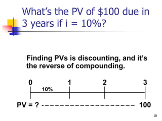 18
10%
What’s the PV of $100 due in
3 years if i = 10%?
Finding PVs is discounting, and it’s
the reverse of compounding.
100
0 1 2 3
PV = ?
 