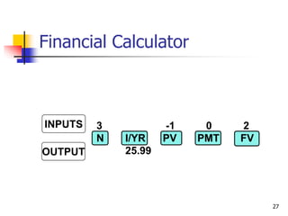 27
3 -1 0 2
N I/YR PV PMT FV
25.99
INPUTS
OUTPUT
Financial Calculator
 