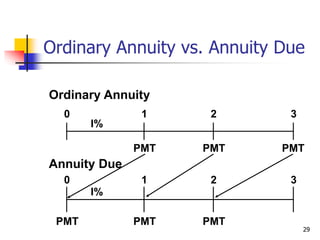 29
Ordinary Annuity
PMT PMT
PMT
0 1 2 3
I%
PMT PMT
0 1 2 3
I%
PMT
Annuity Due
Ordinary Annuity vs. Annuity Due
 