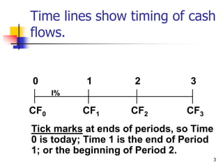 3
Time lines show timing of cash
flows.
CF0 CF1 CF3
CF2
0 1 2 3
I%
Tick marks at ends of periods, so Time
0 is today; Time 1 is the end of Period
1; or the beginning of Period 2.
 