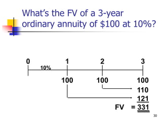 30
What’s the FV of a 3-year
ordinary annuity of $100 at 10%?
100 100
100
0 1 2 3
10%
110
121
FV = 331
 