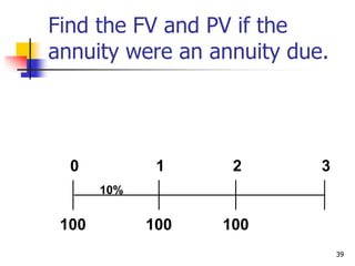 39
Find the FV and PV if the
annuity were an annuity due.
100 100
0 1 2 3
10%
100
 