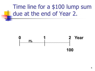 4
Time line for a $100 lump sum
due at the end of Year 2.
100
0 1 2 Year
I%
 