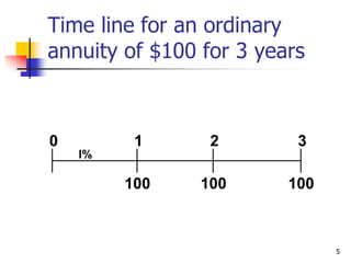 5
Time line for an ordinary
annuity of $100 for 3 years
100 100
100
0 1 2 3
I%
 