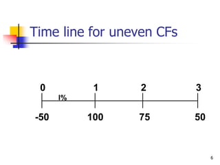 6
Time line for uneven CFs
100 50
75
0 1 2 3
I%
-50
 