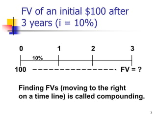 7
FV of an initial $100 after
3 years (i = 10%)
FV = ?
0 1 2 3
10%
Finding FVs (moving to the right
on a time line) is called compounding.
100
 