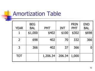71
Amortization Table
YEAR
BEG
BAL PMT INT
PRIN
PMT
END
BAL
1 $1,000 $402 $100 $302 $698
2 698 402 70 332 366
3 366 402 37 366 0
TOT 1,206.34 206.34 1,000
 
