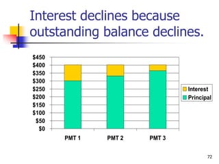 72
Interest declines because
outstanding balance declines.
$0
$50
$100
$150
$200
$250
$300
$350
$400
$450
PMT 1 PMT 2 PMT 3
Interest
Principal
 