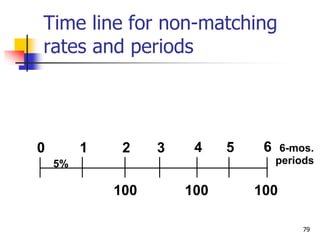 79
Time line for non-matching
rates and periods
0 1
100
2 3
5%
4 5 6 6-mos.
periods
100 100
 