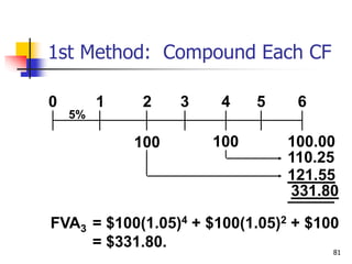 81
1st Method: Compound Each CF
0 1
100
2 3
5%
4 5 6
100 100.00
110.25
121.55
331.80
FVA3 = $100(1.05)4 + $100(1.05)2 + $100
= $331.80.
 