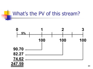 84
What’s the PV of this stream?
0
100
1
5%
2 3
100 100
90.70
82.27
74.62
247.59
 