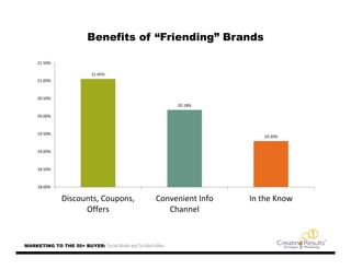 Ibs 2012 social_creating results - social and more Slide 19