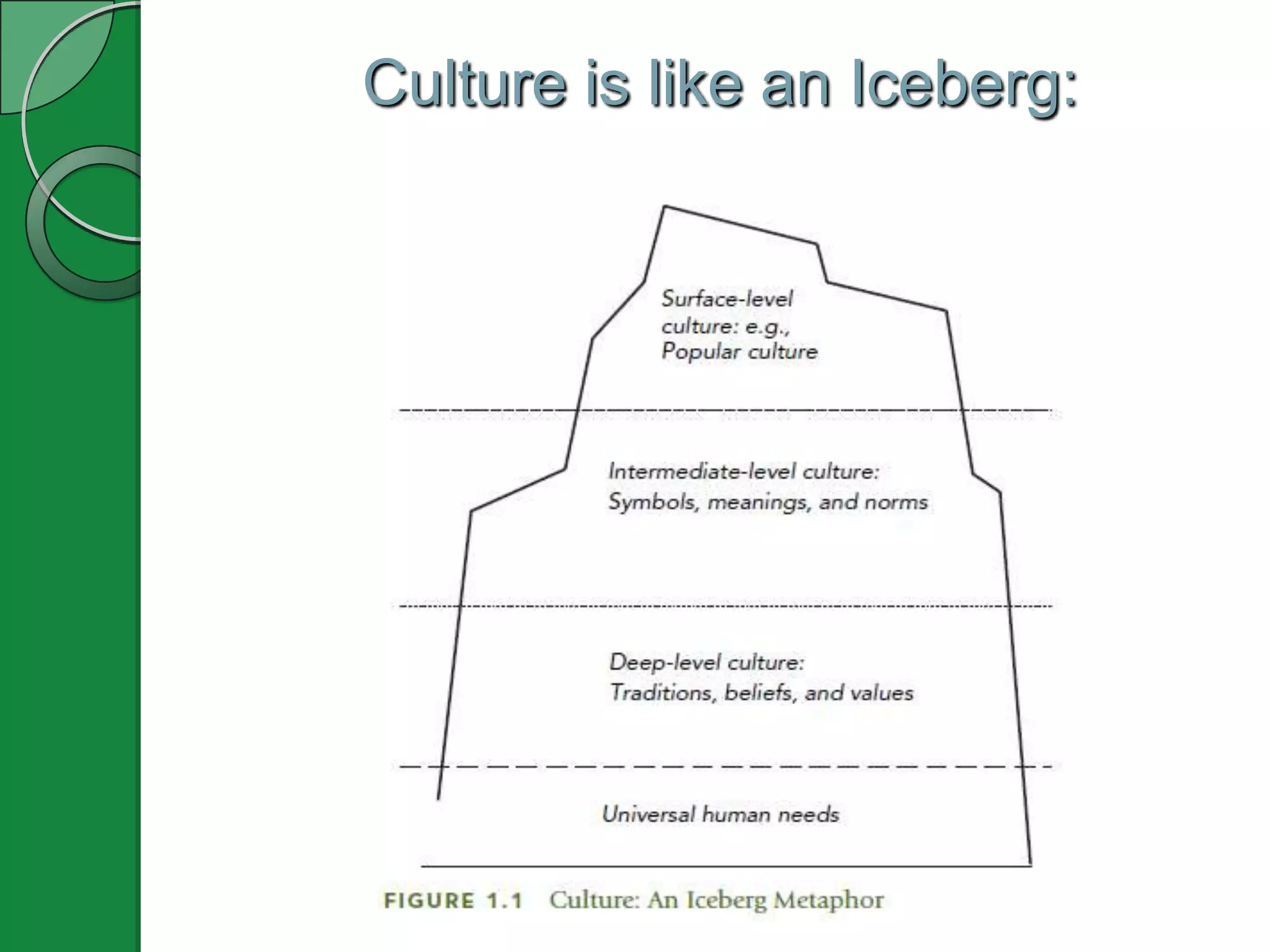 Culture is like an Iceberg:
 