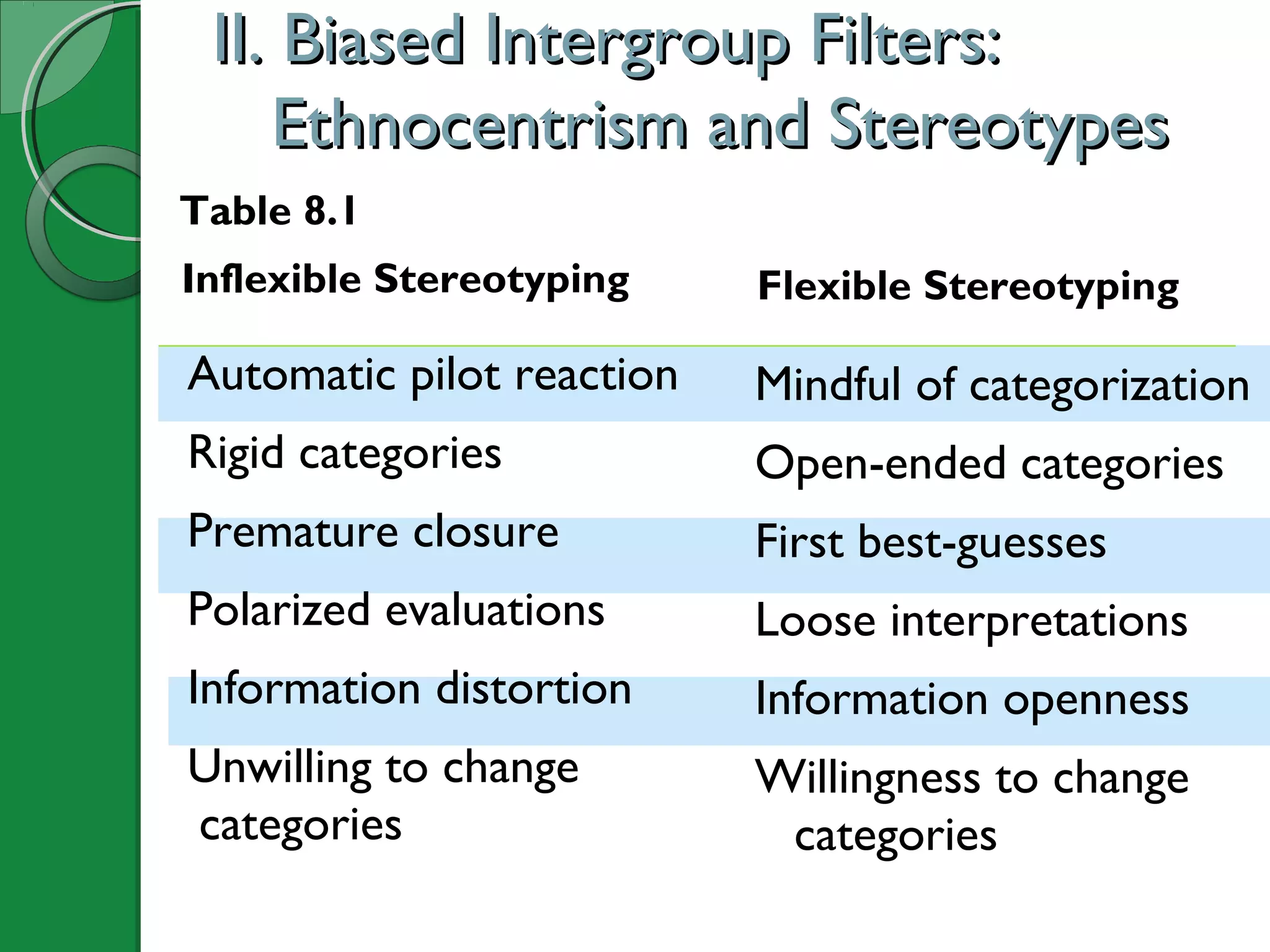 Automatic pilot reaction
Rigid categories
Premature closure
Polarized evaluations
Information distortion
Unwilling to change
categories
Mindful of categorization
Open-ended categories
First best-guesses
Loose interpretations
Information openness
Willingness to change
categories
II. Biased Intergroup Filters:II. Biased Intergroup Filters:
Ethnocentrism and StereotypesEthnocentrism and Stereotypes
Flexible StereotypingInflexible Stereotyping
Table 8.1
 