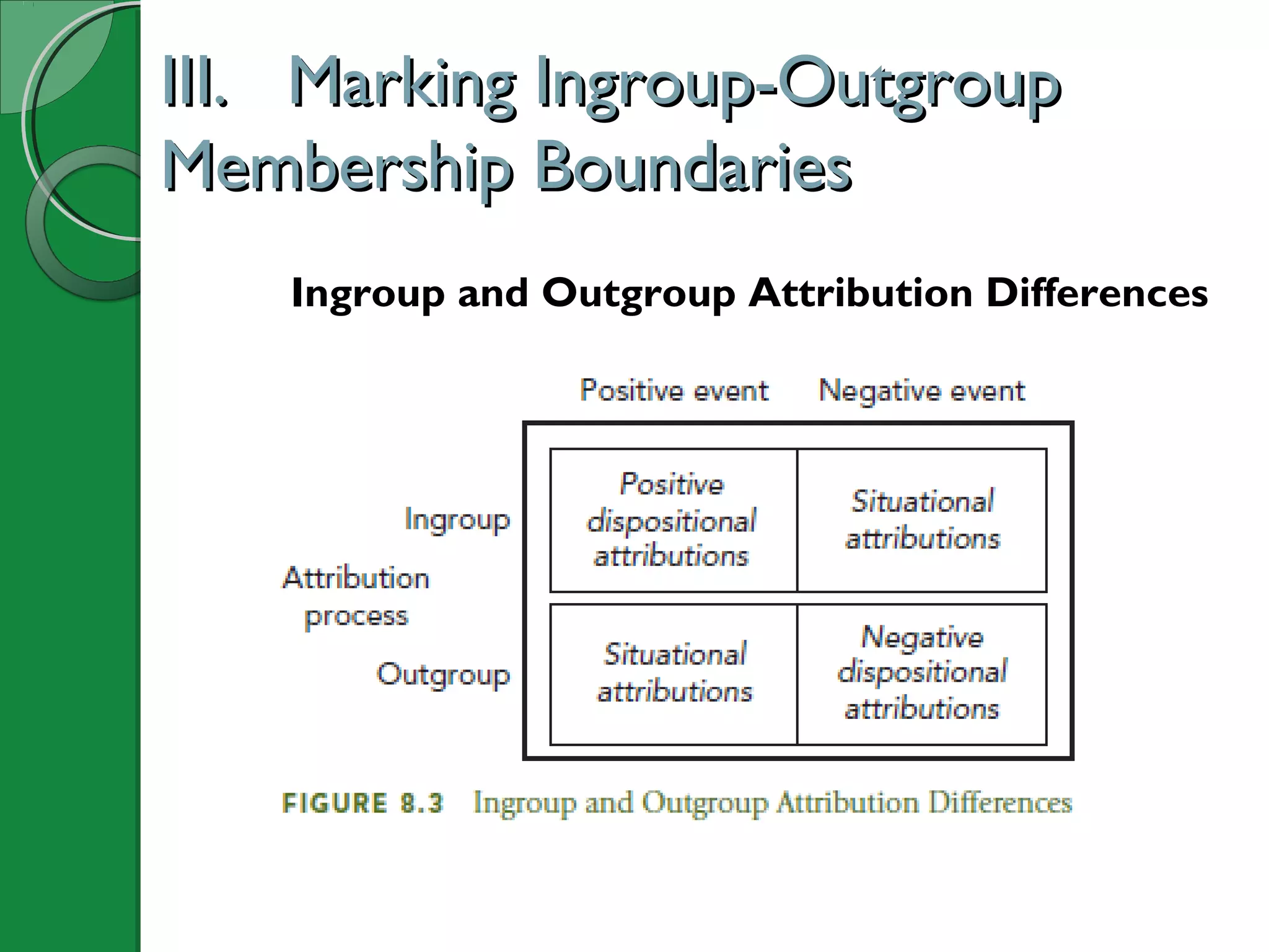 III.III. Marking Ingroup-OutgroupMarking Ingroup-Outgroup
Membership BoundariesMembership Boundaries
Ingroup and Outgroup Attribution Differences
 