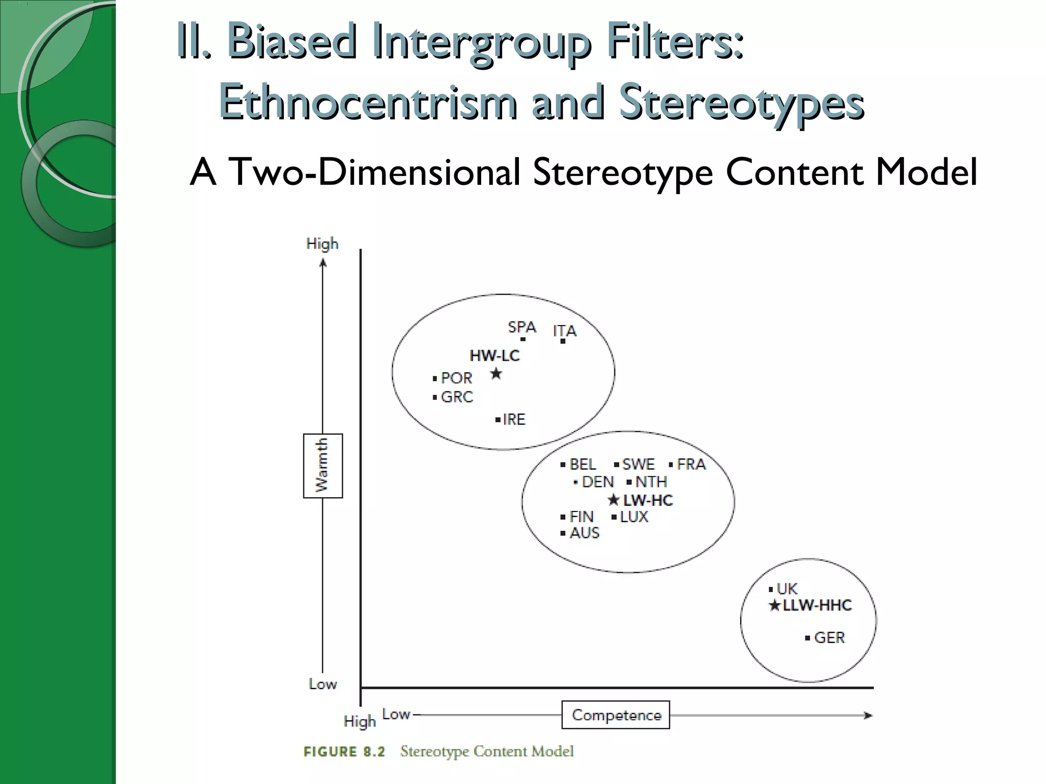 II. Biased Intergroup Filters:II. Biased Intergroup Filters:
Ethnocentrism and StereotypesEthnocentrism and Stereotypes
A Two-Dimensional Stereotype Content Model
 